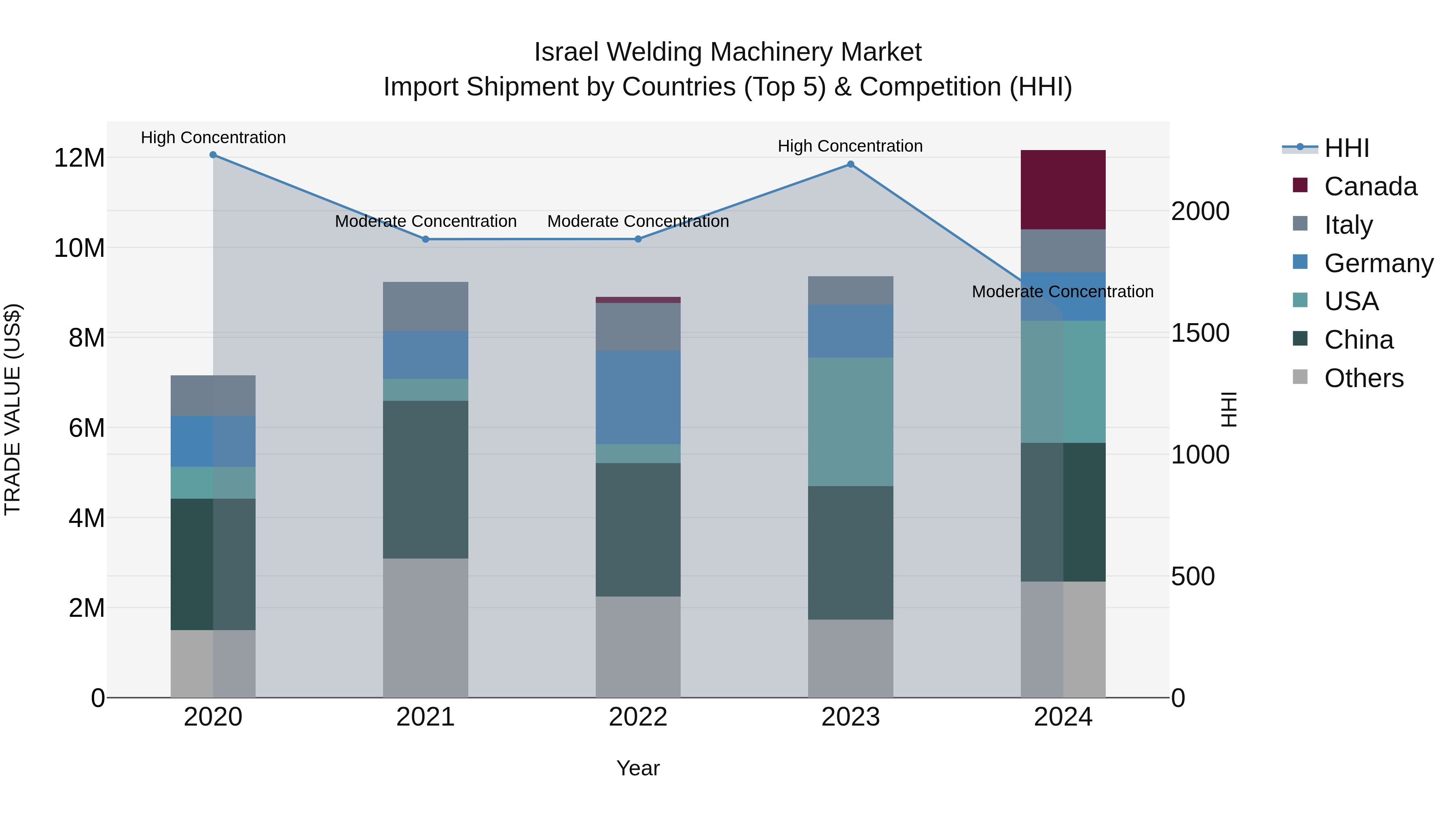 Israel Welding Machinery Market Top 5 Importing Countries and Market Competition (HHI) Analysis