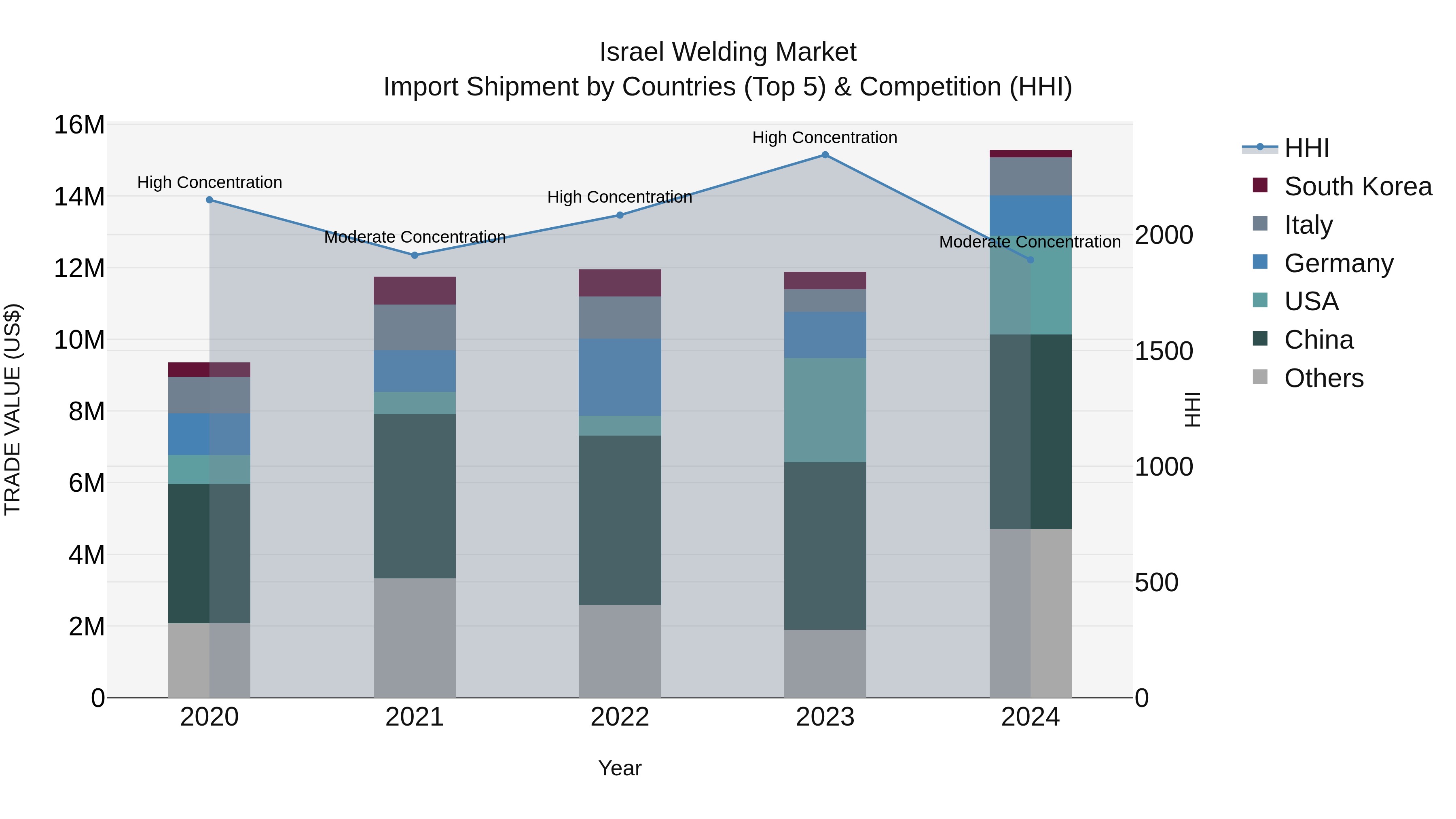 Israel Welding Market Top 5 Importing Countries and Market Competition (HHI) Analysis