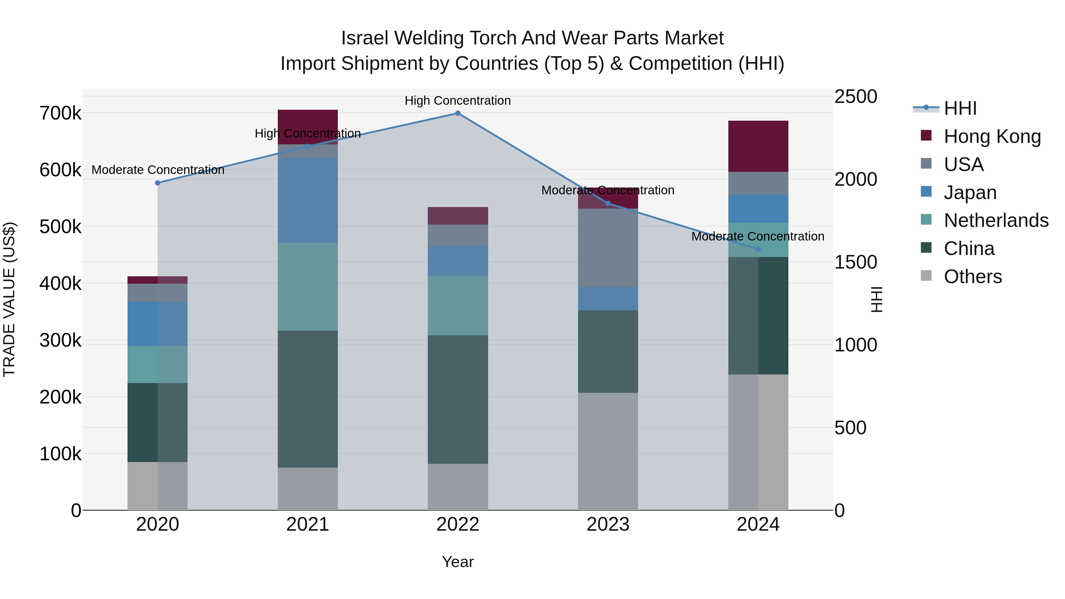 Israel Welding Torch and Wear Parts Market Top 5 Importing Countries and Market Competition (HHI) Analysis
