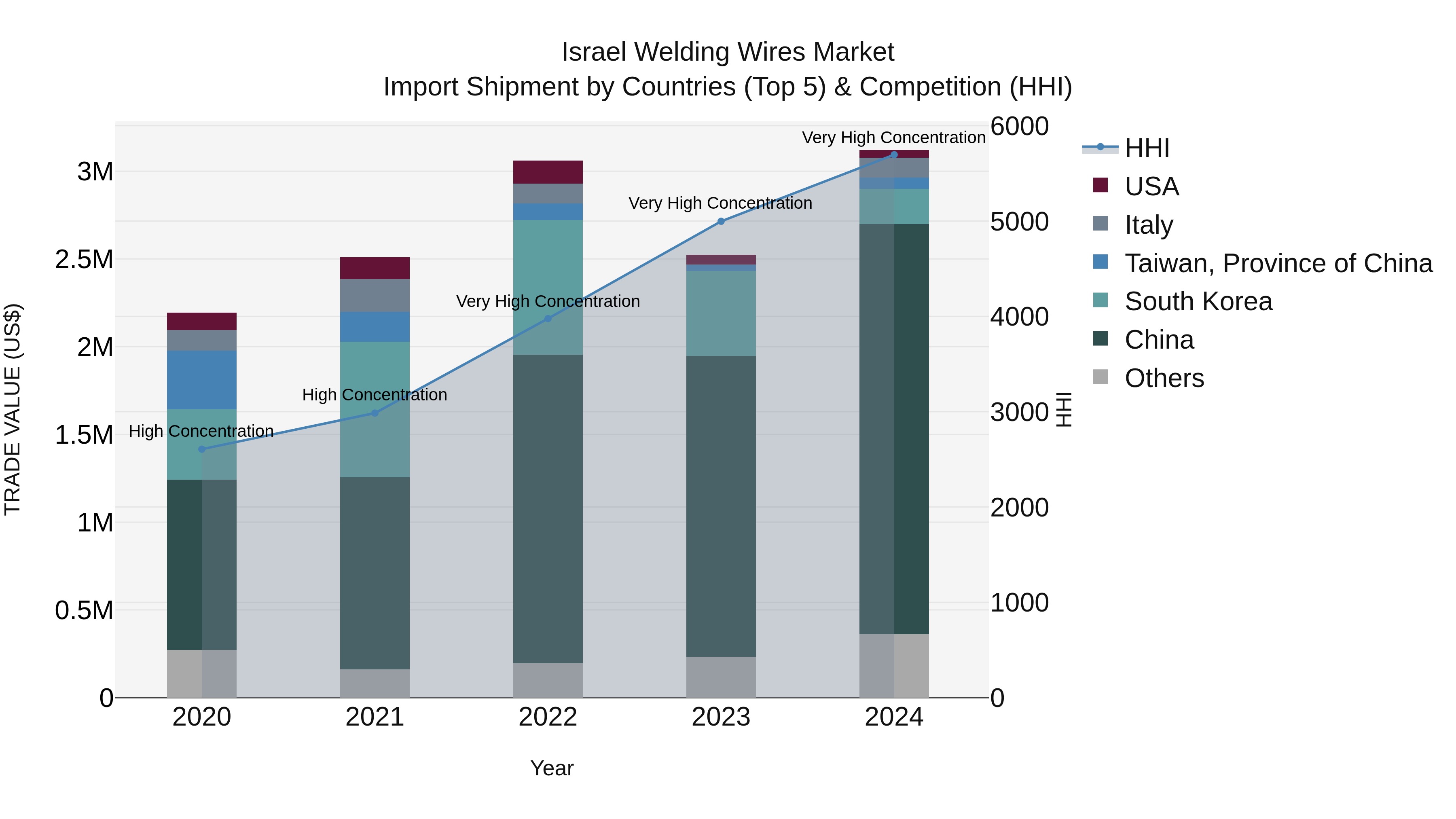 Israel Welding Wires Market Top 5 Importing Countries and Market Competition (HHI) Analysis