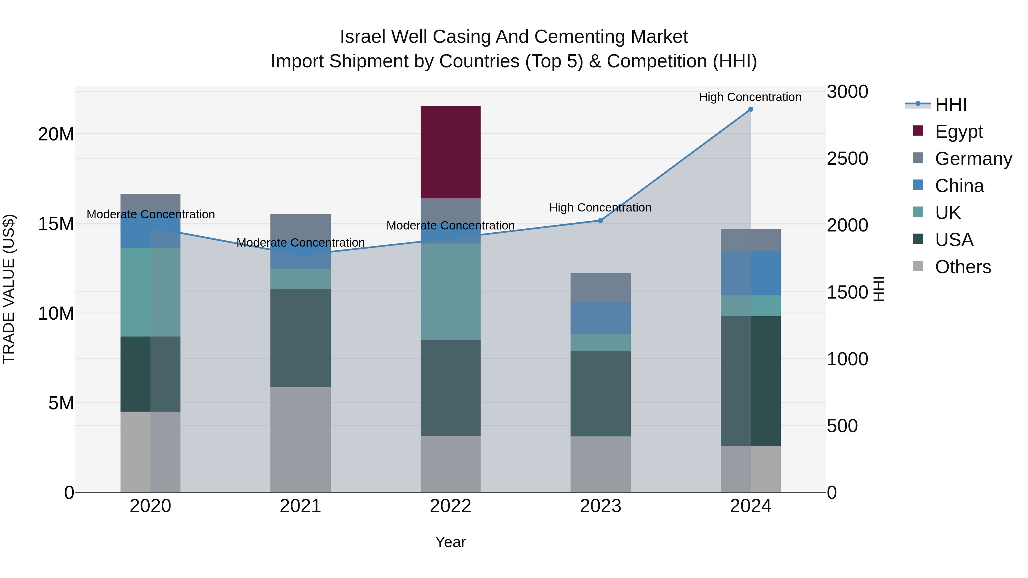 Israel Well Casing and Cementing Market Top 5 Importing Countries and Market Competition (HHI) Analysis