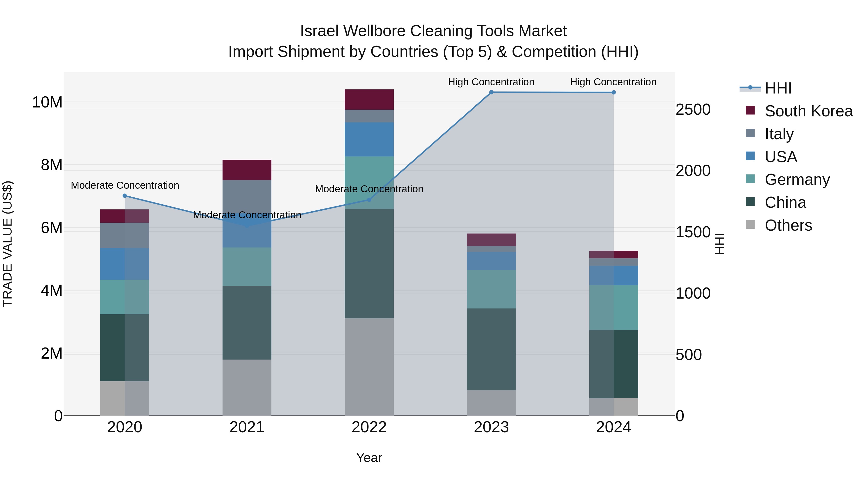 Israel Wellbore Cleaning Tools Market Top 5 Importing Countries and Market Competition (HHI) Analysis