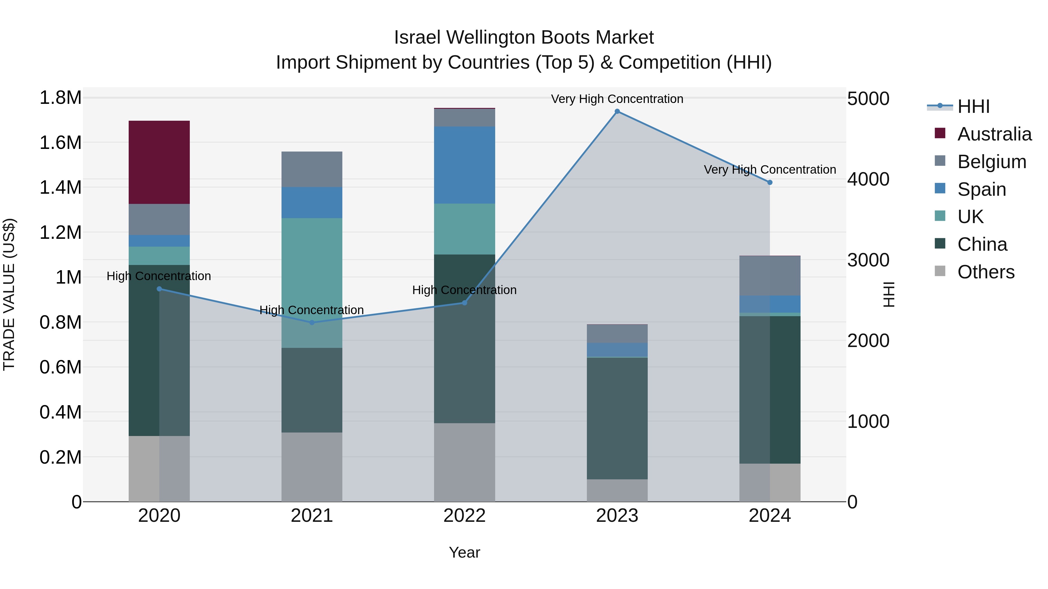 Israel Wellington Boots Market Top 5 Importing Countries and Market Competition (HHI) Analysis