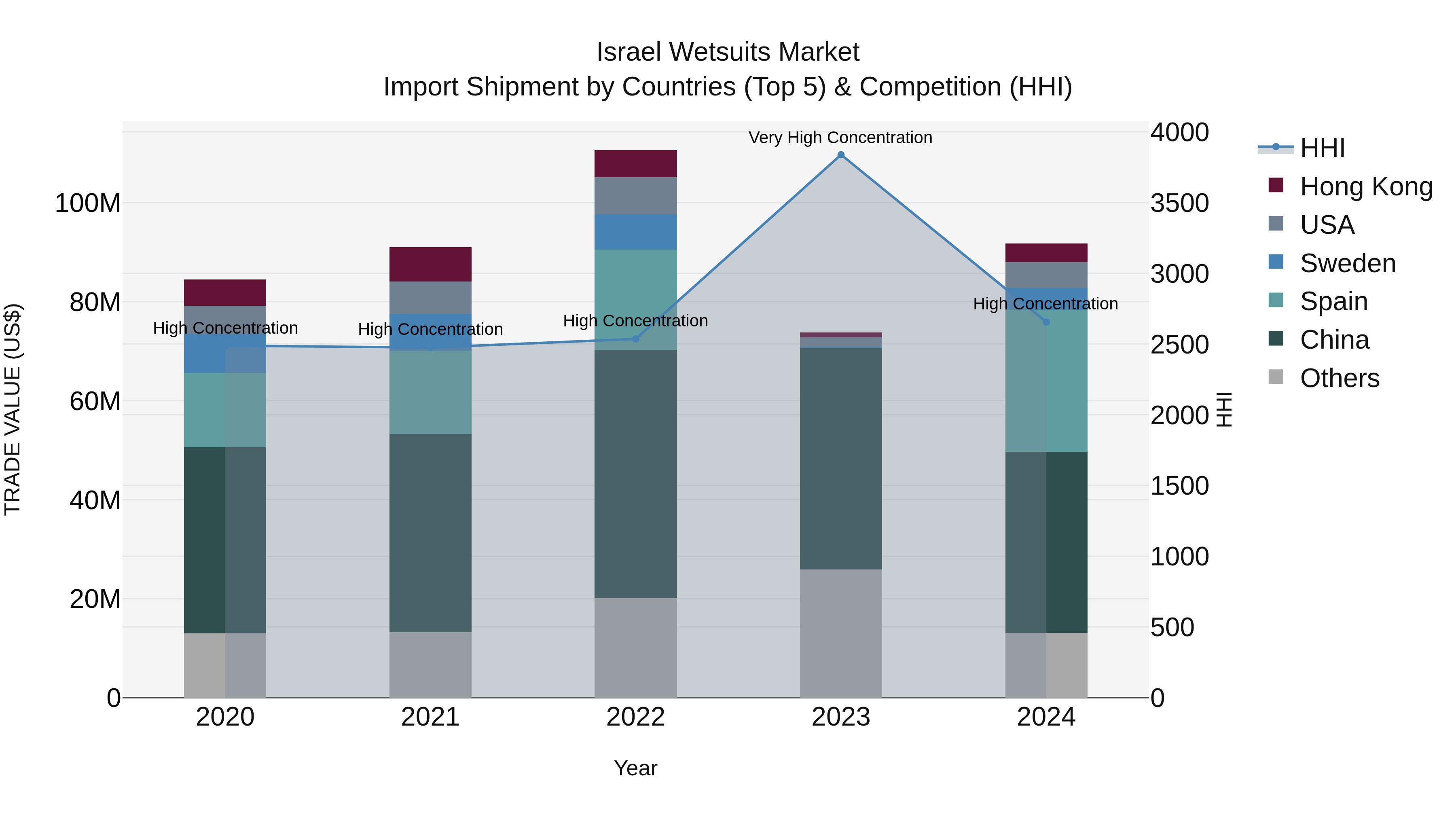 Israel Wetsuits Market Top 5 Importing Countries and Market Competition (HHI) Analysis
