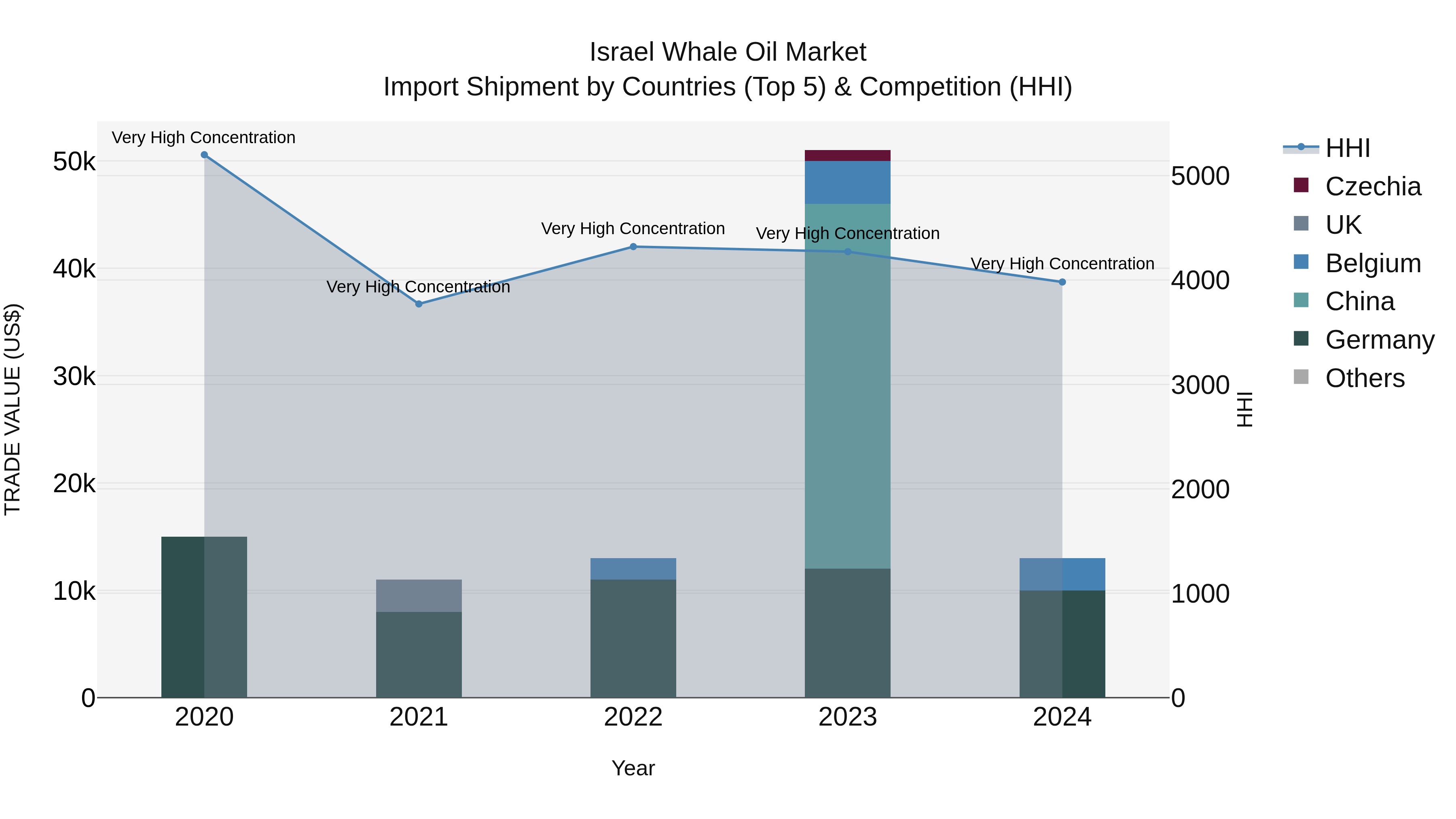 Israel Whale Oil Market Top 5 Importing Countries and Market Competition (HHI) Analysis