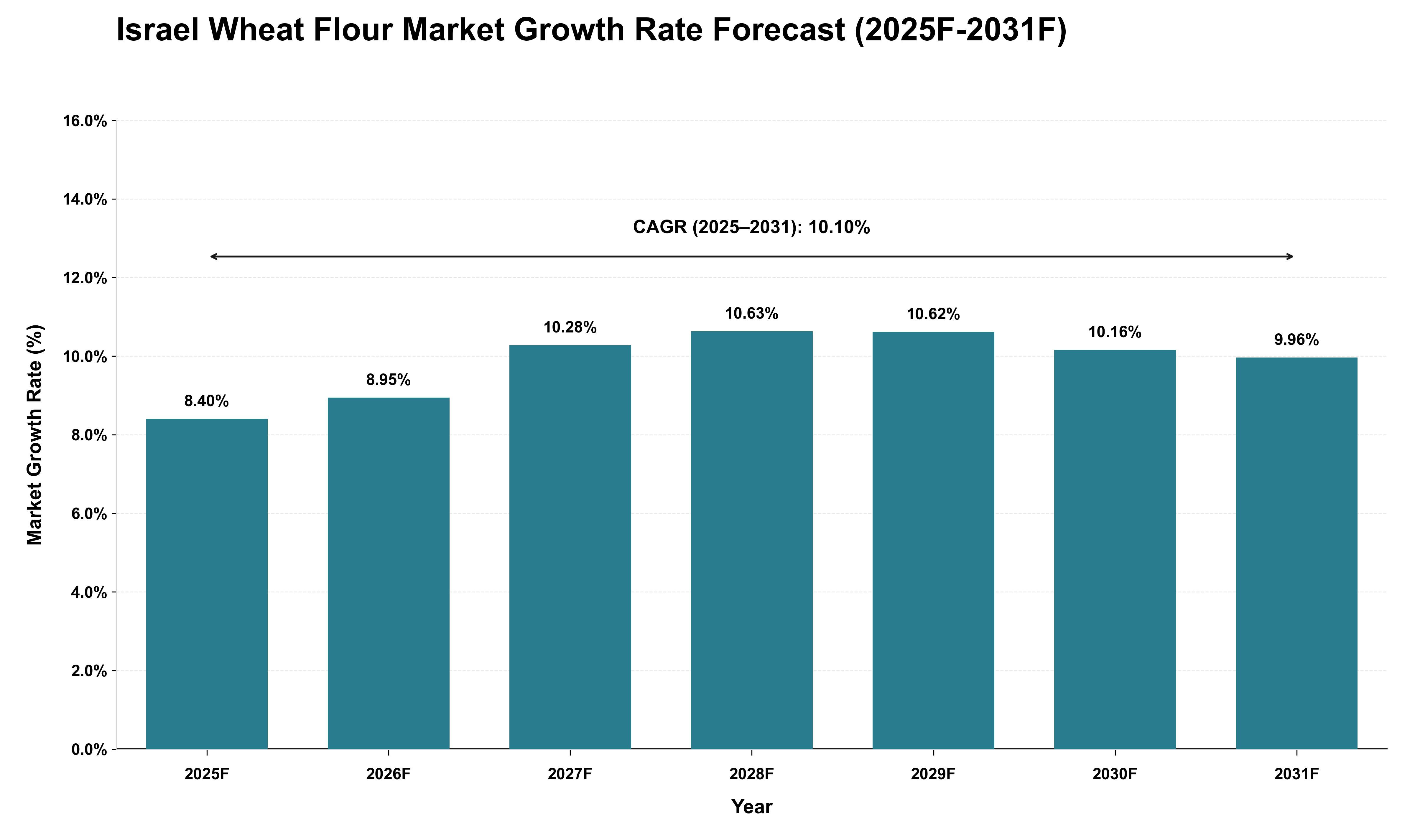 Israel Wheat Flour Market Growth Rate Analysis (2025 - 2031)