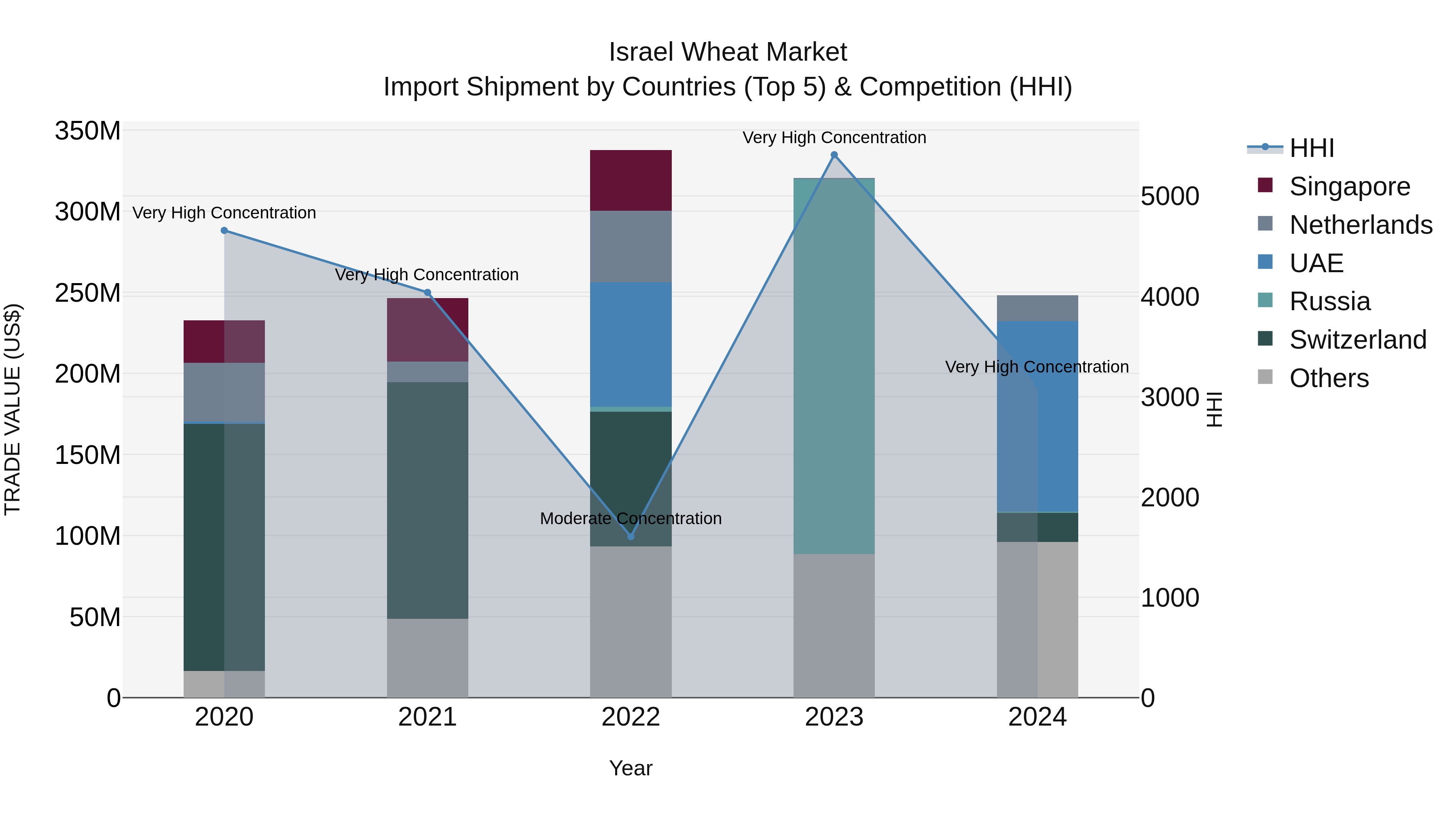 Israel Wheat Market Top 5 Importing Countries and Market Competition (HHI) Analysis