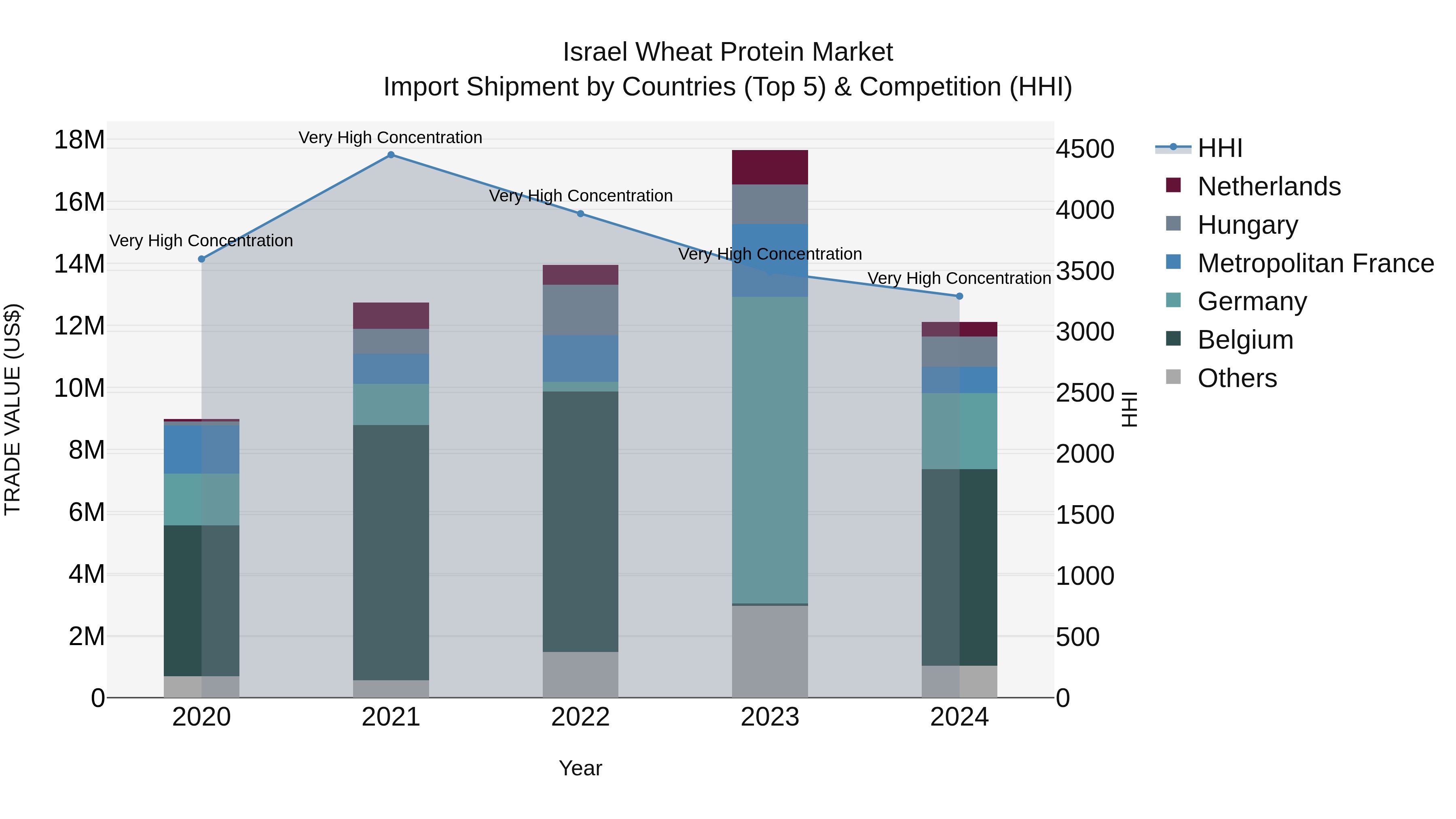 Israel Wheat Protein Market Top 5 Importing Countries and Market Competition (HHI) Analysis