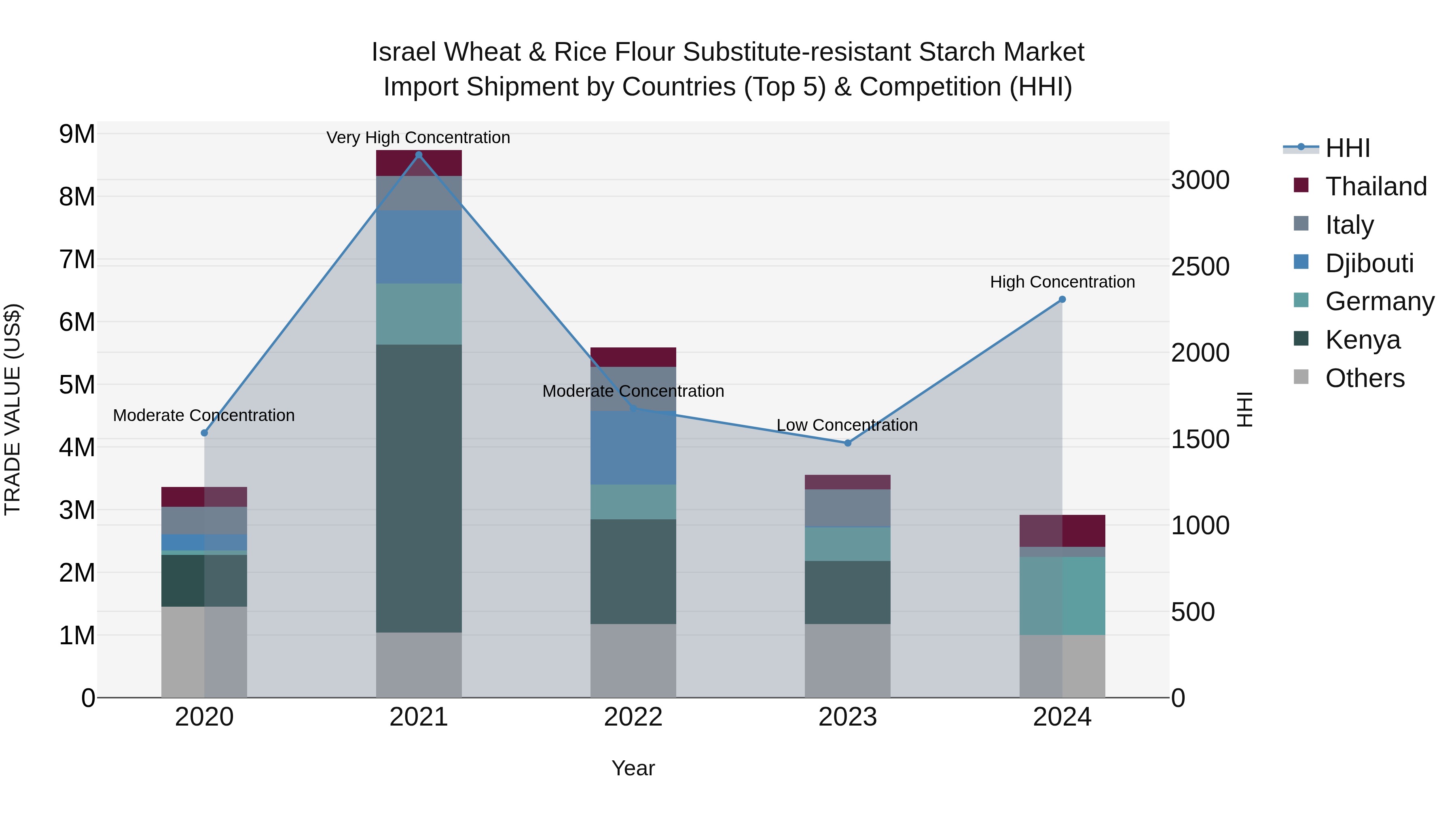 Israel Wheat & Rice Flour Substitute-resistant Starch Market Top 5 Importing Countries and Market Competition (HHI) Analysis