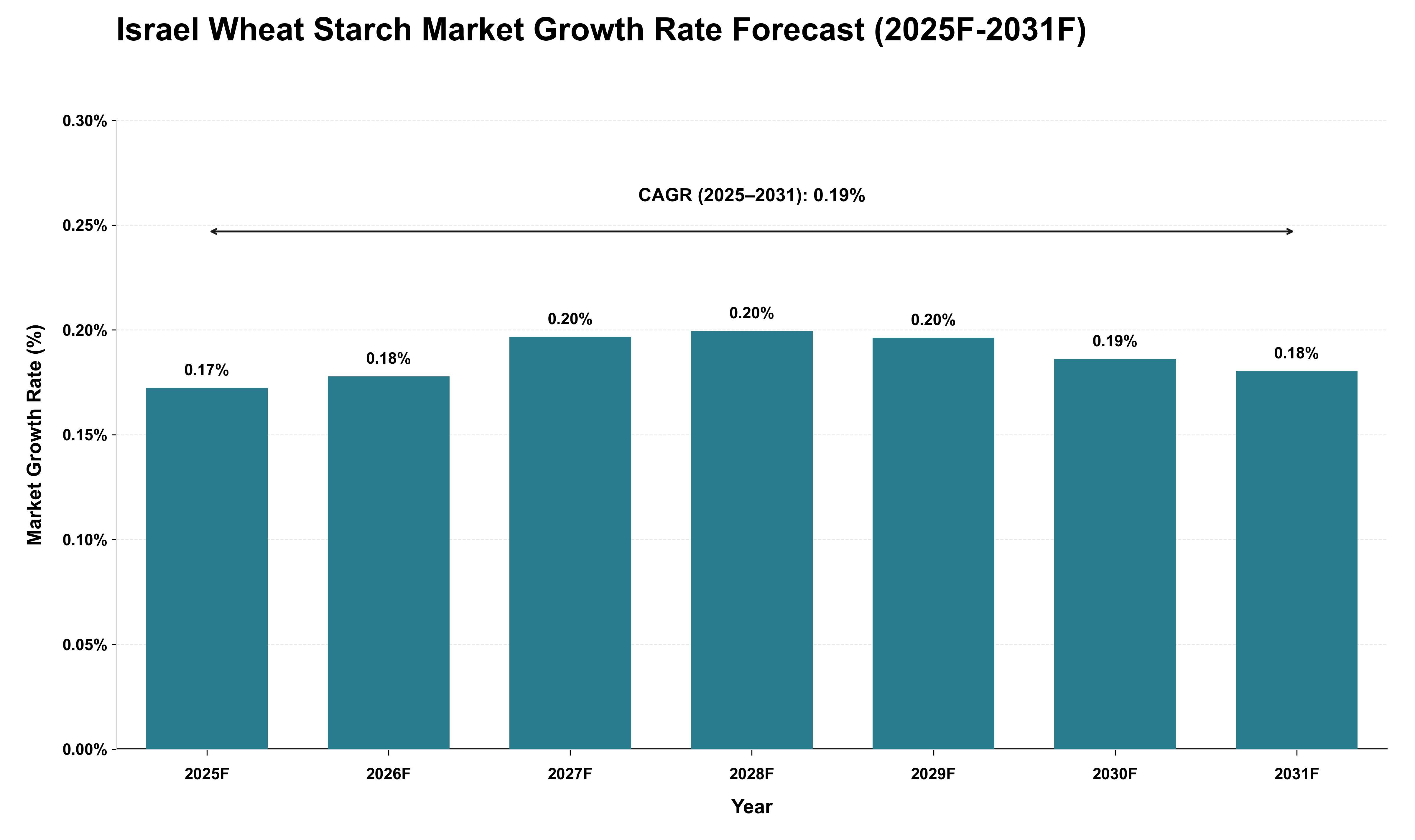 Israel Wheat Starch Market Growth Rate Analysis (2025 - 2031)