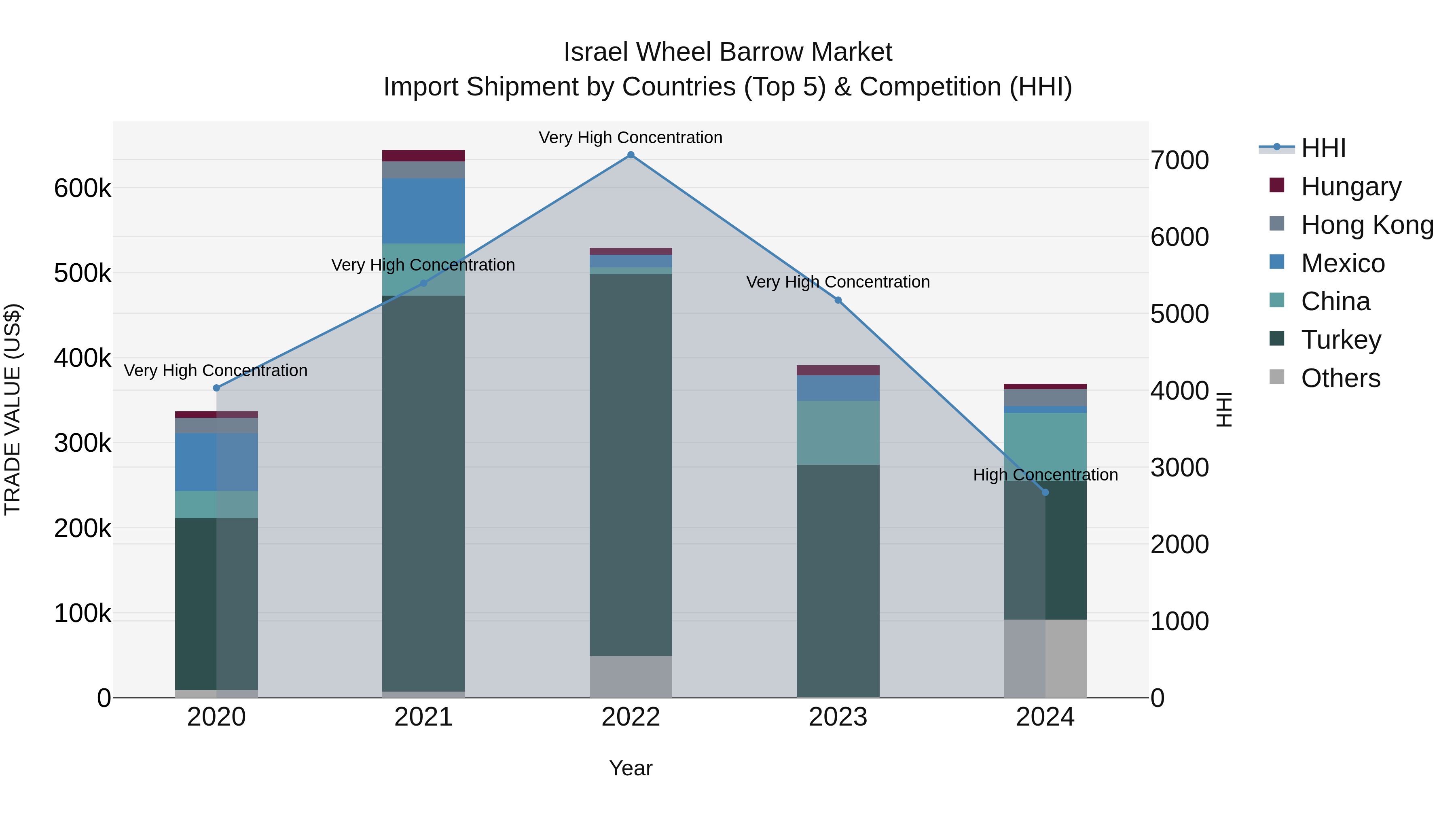 Israel Wheel Barrow Market Top 5 Importing Countries and Market Competition (HHI) Analysis