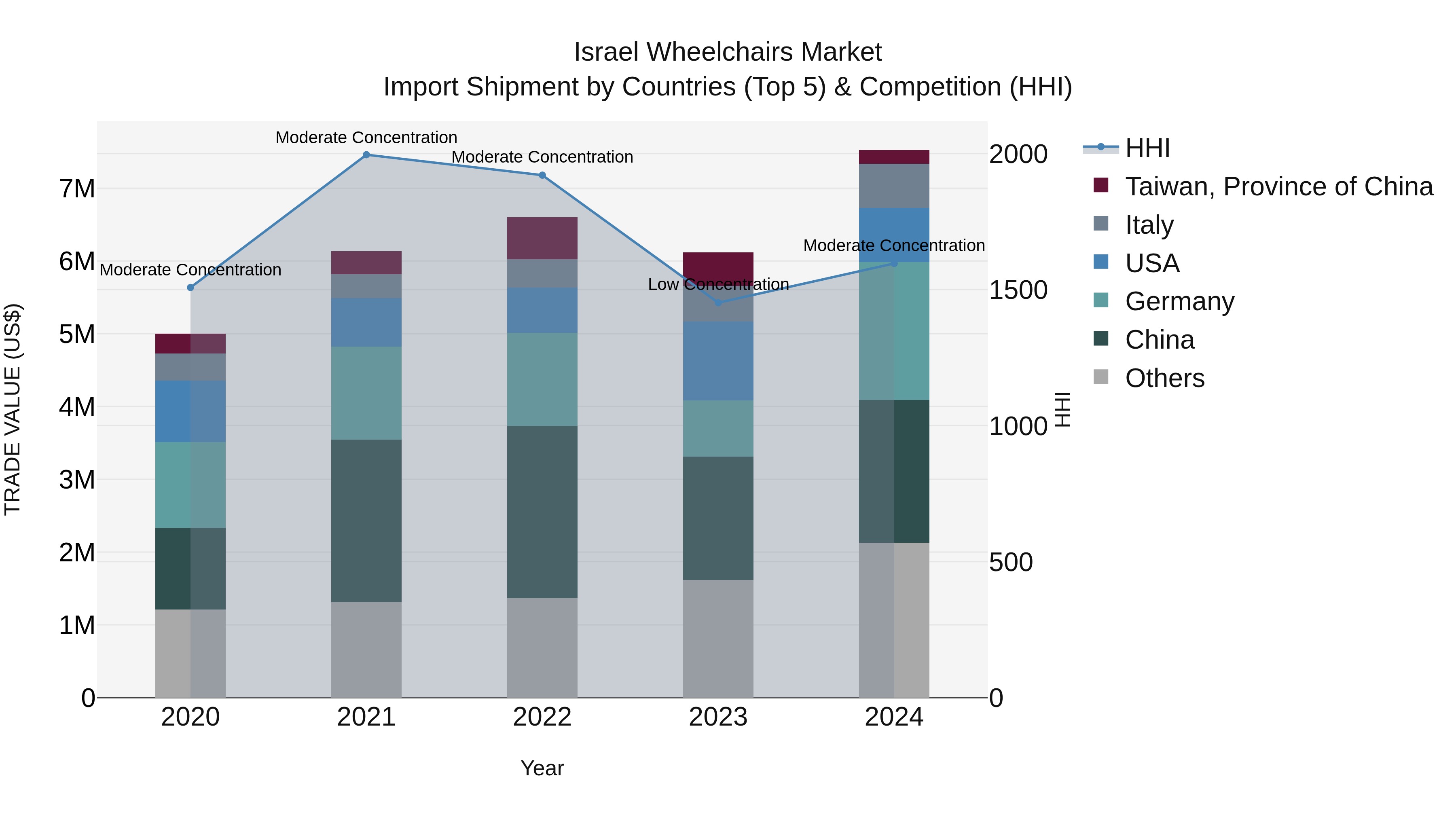 Israel Wheelchairs Market Top 5 Importing Countries and Market Competition (HHI) Analysis