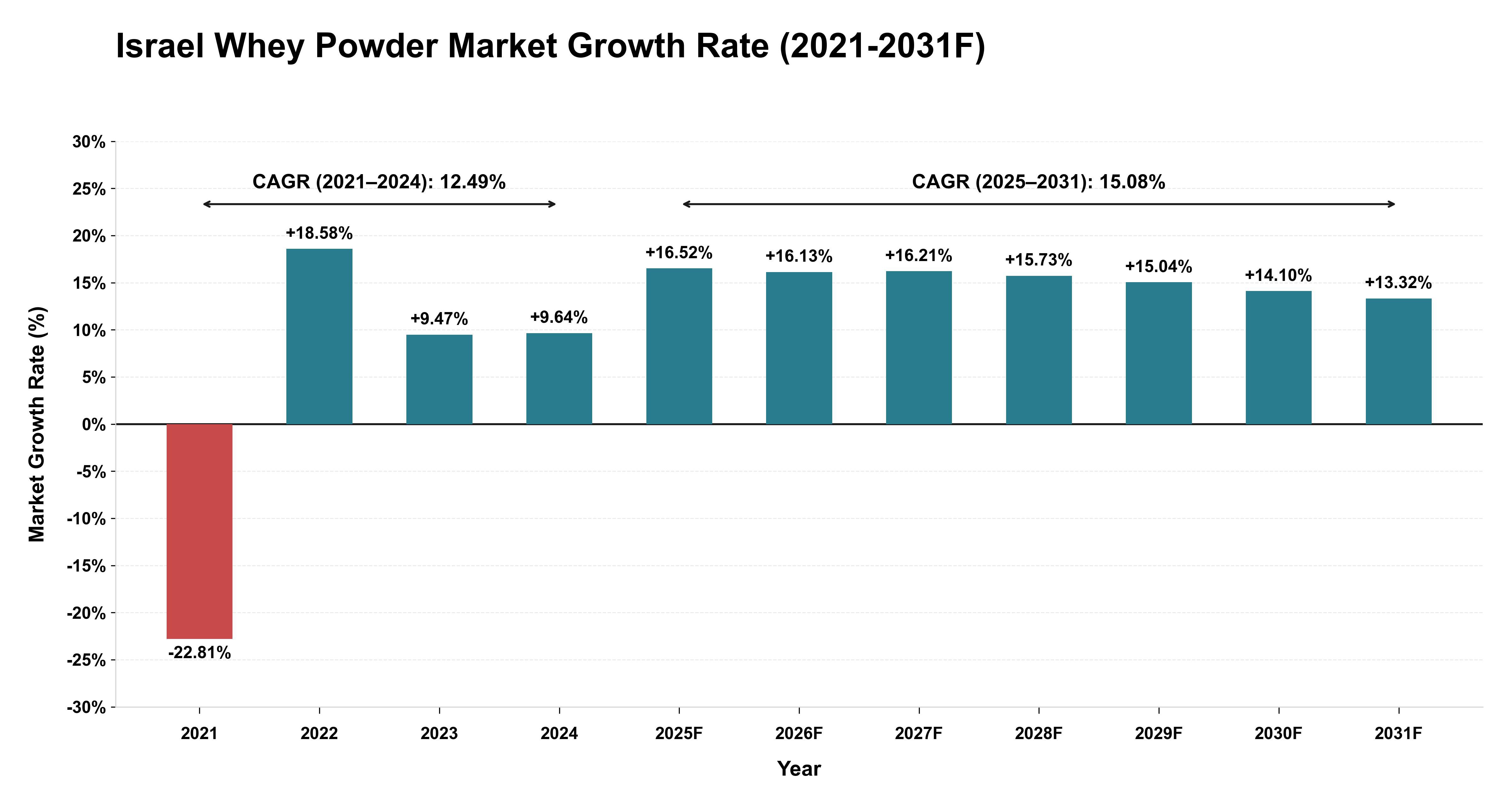 Israel Whey Powder Market Year-wise Growth Rate (2021-2031F)