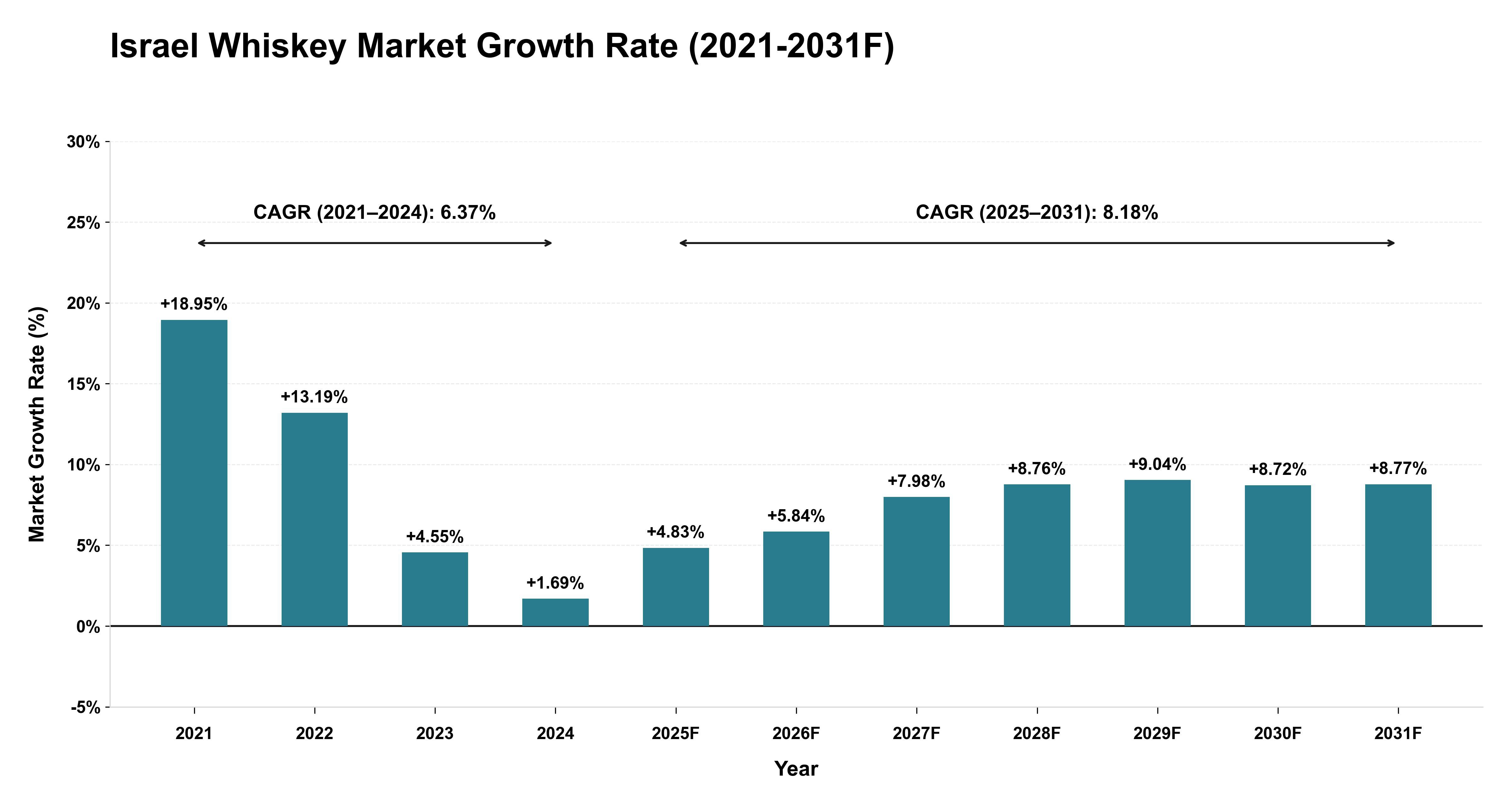 Israel Whiskey Market Year-wise Growth Rate (2021-2031F)