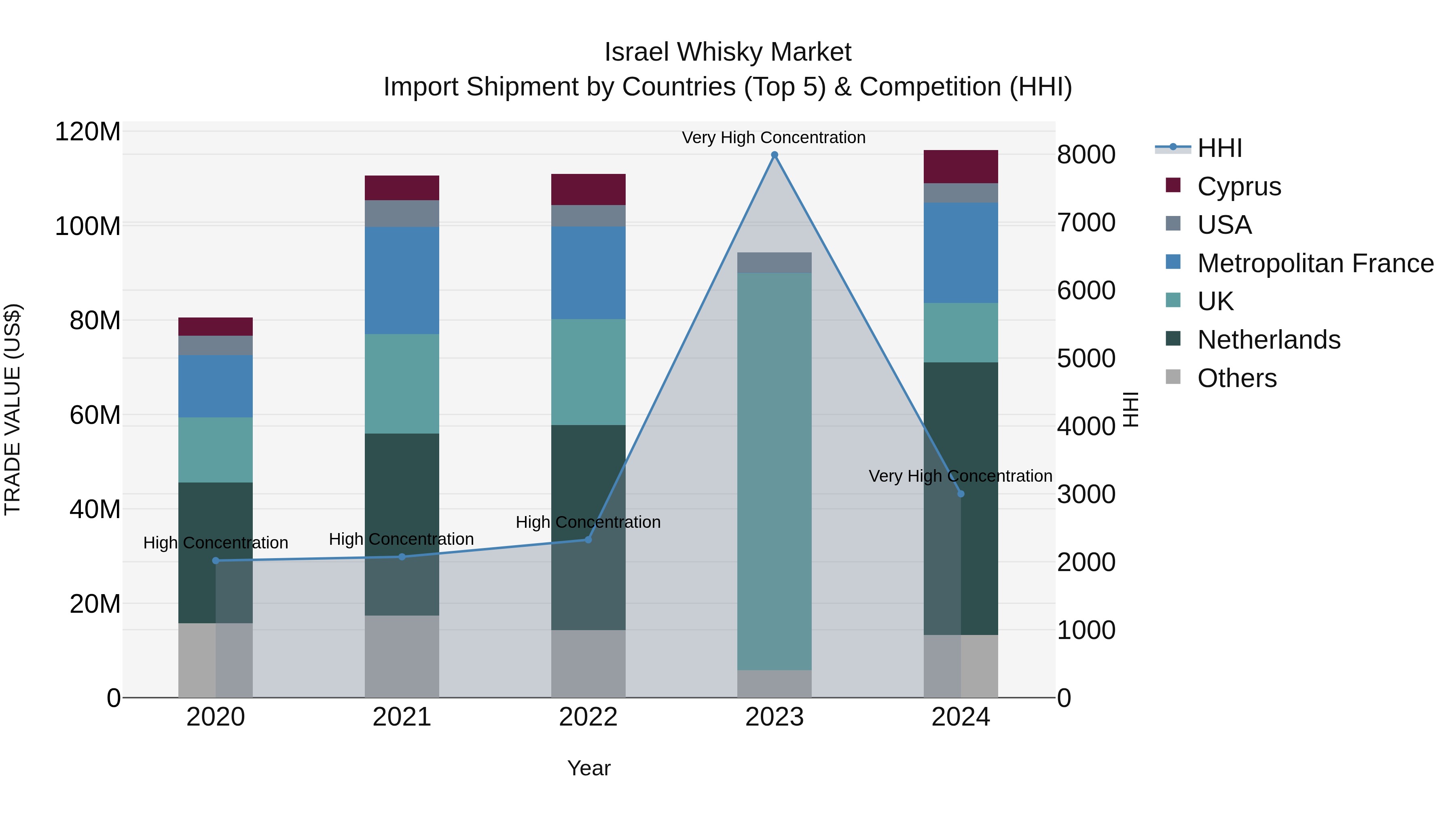 Israel Whisky Market Top 5 Importing Countries and Market Competition (HHI) Analysis