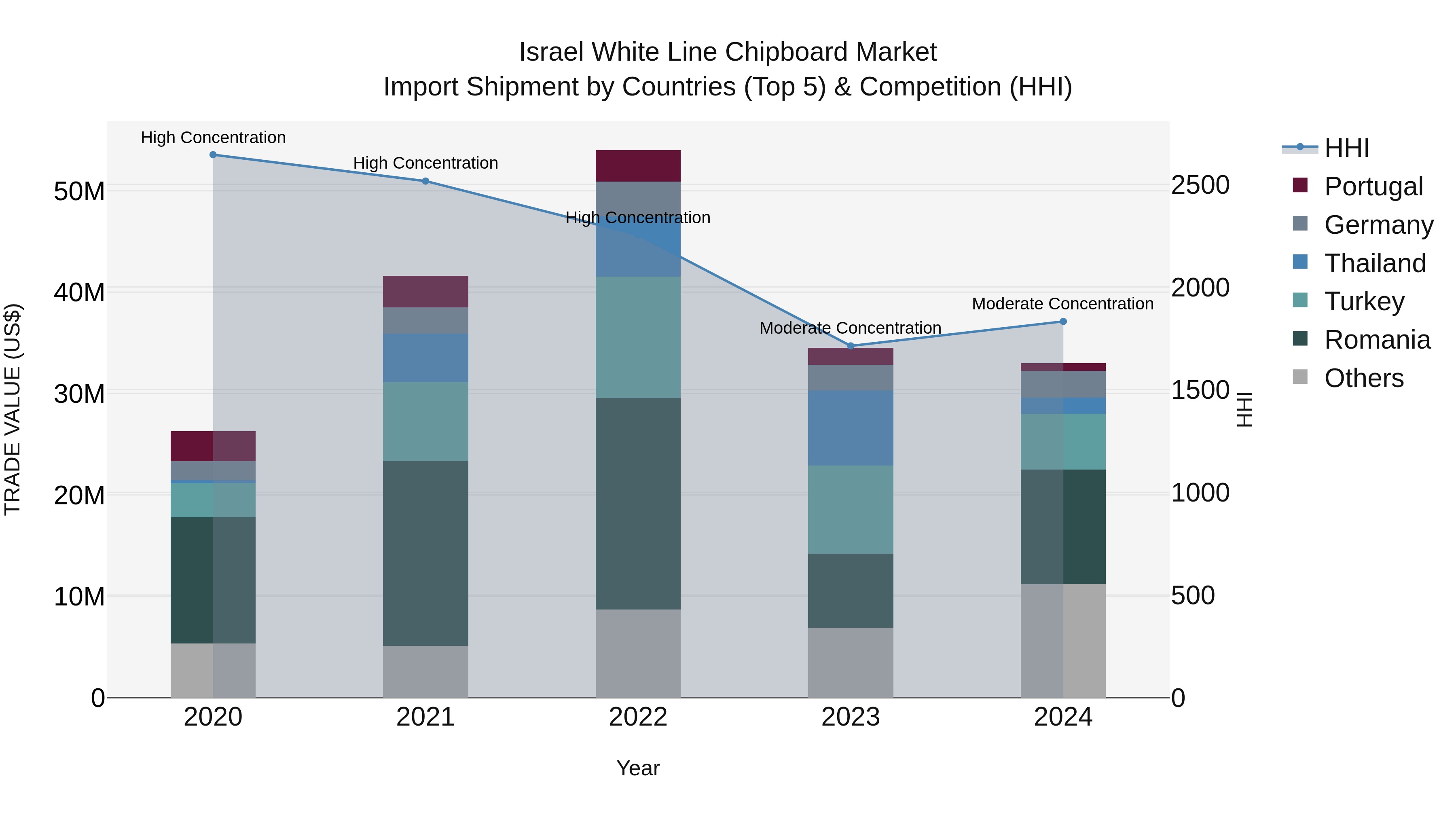 Israel White Line Chipboard Market Top 5 Importing Countries and Market Competition (HHI) Analysis
