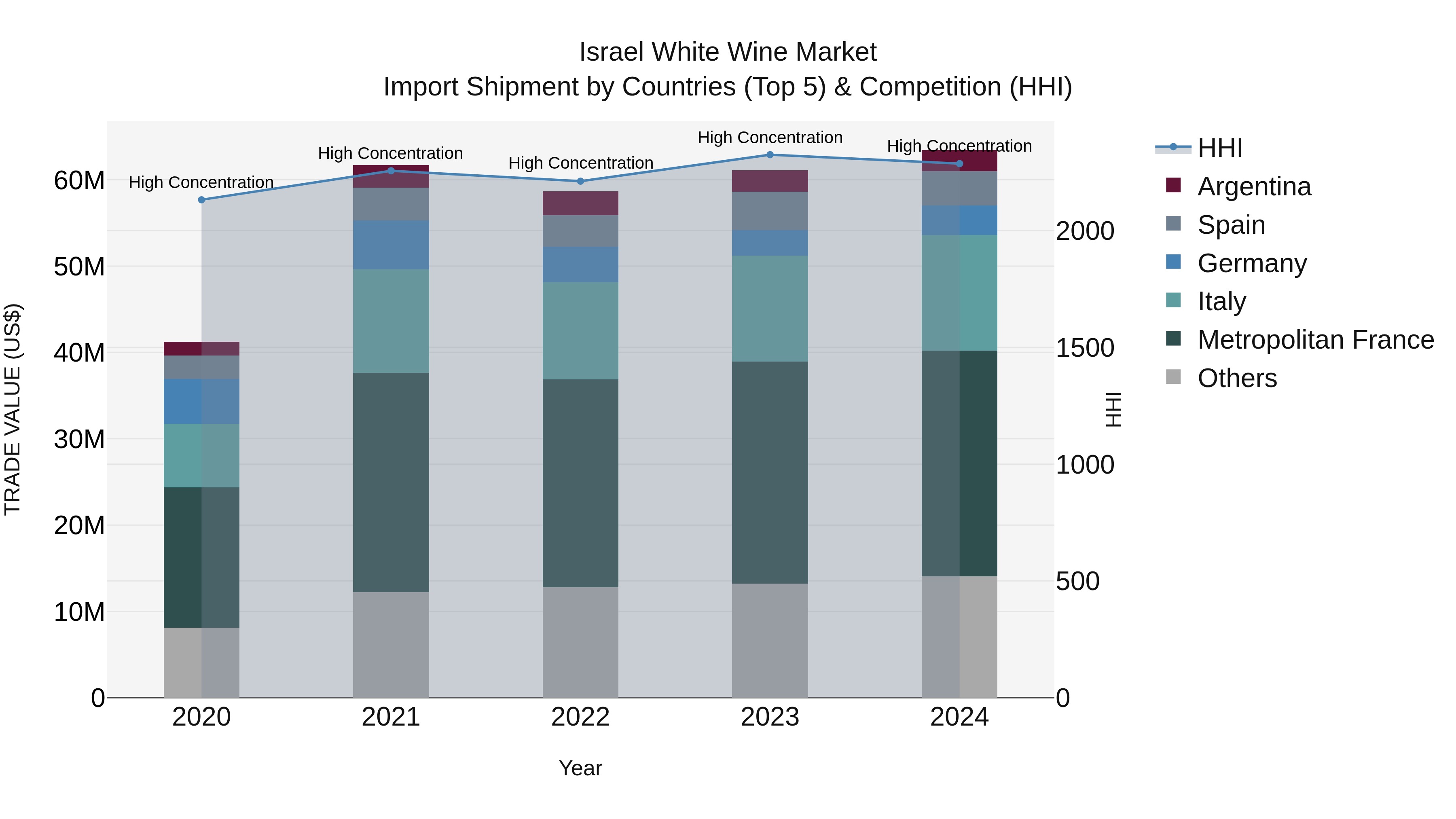 Israel White Wine Market Top 5 Importing Countries and Market Competition (HHI) Analysis