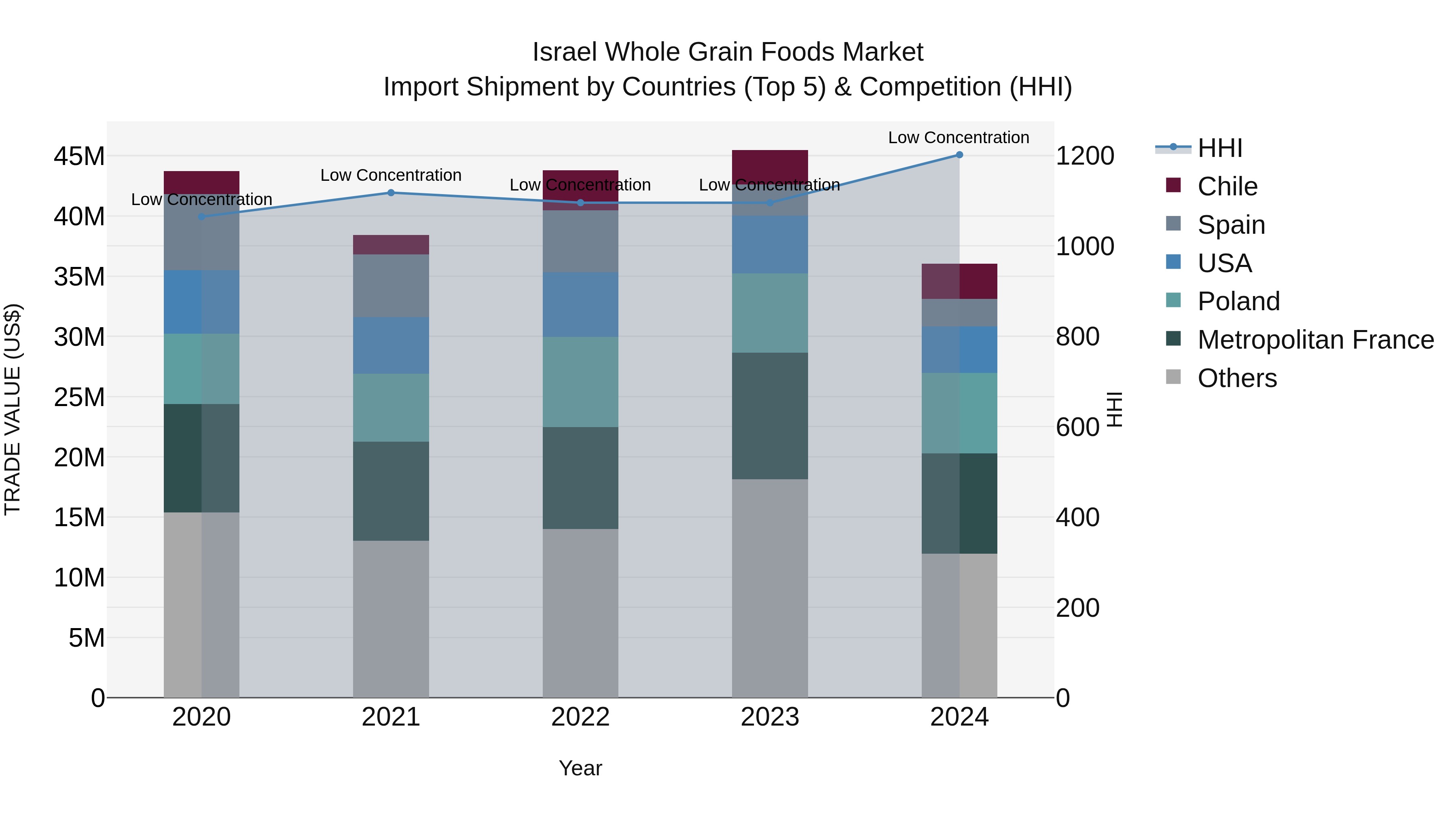 Israel Whole Grain Foods Market Top 5 Importing Countries and Market Competition (HHI) Analysis