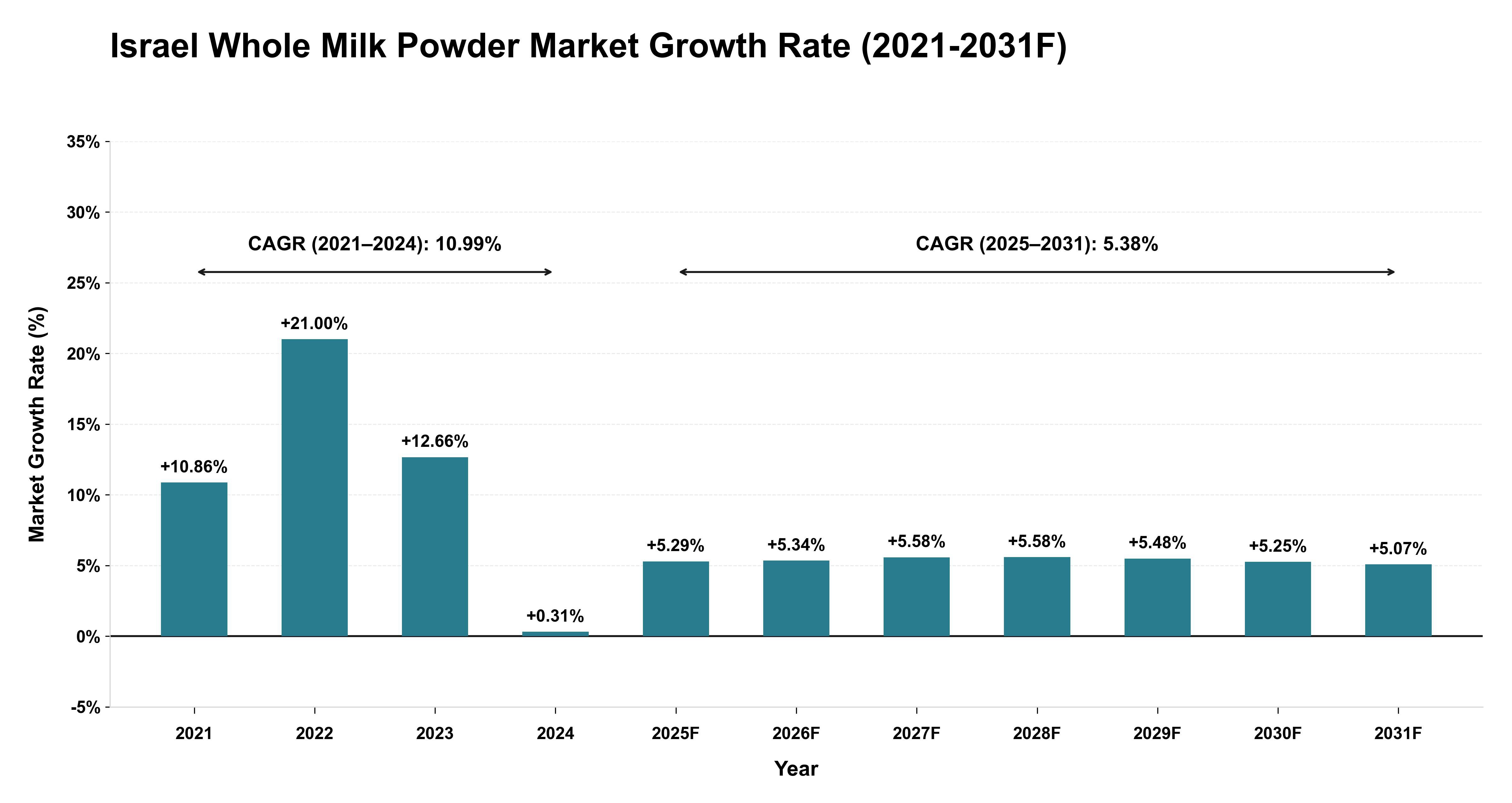 Israel Whole Milk Powder Market Year-wise Growth Rate (2021-2031F)