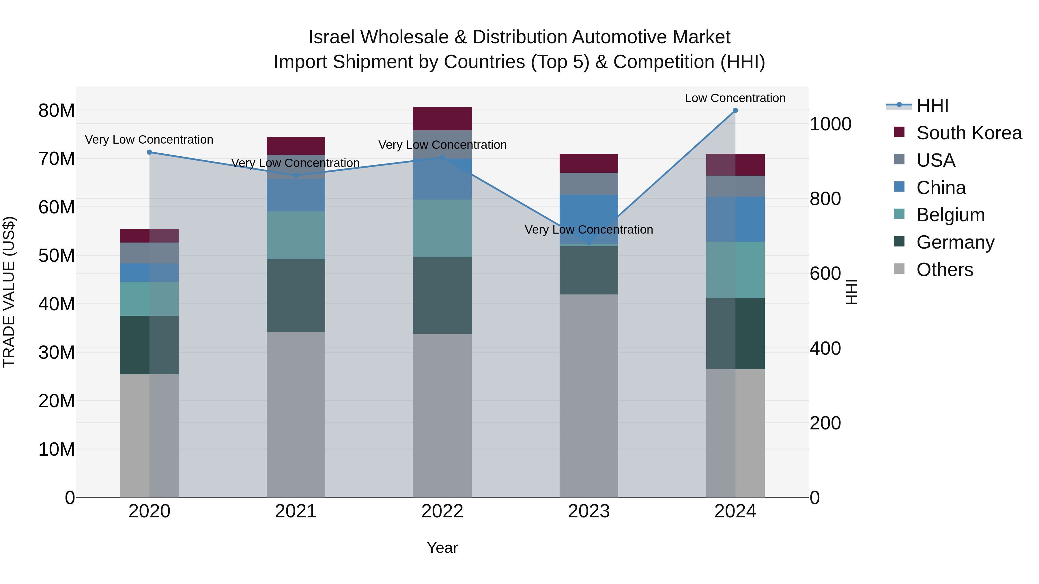 Israel Wholesale & Distribution Automotive Market Top 5 Importing Countries and Market Competition (HHI) Analysis