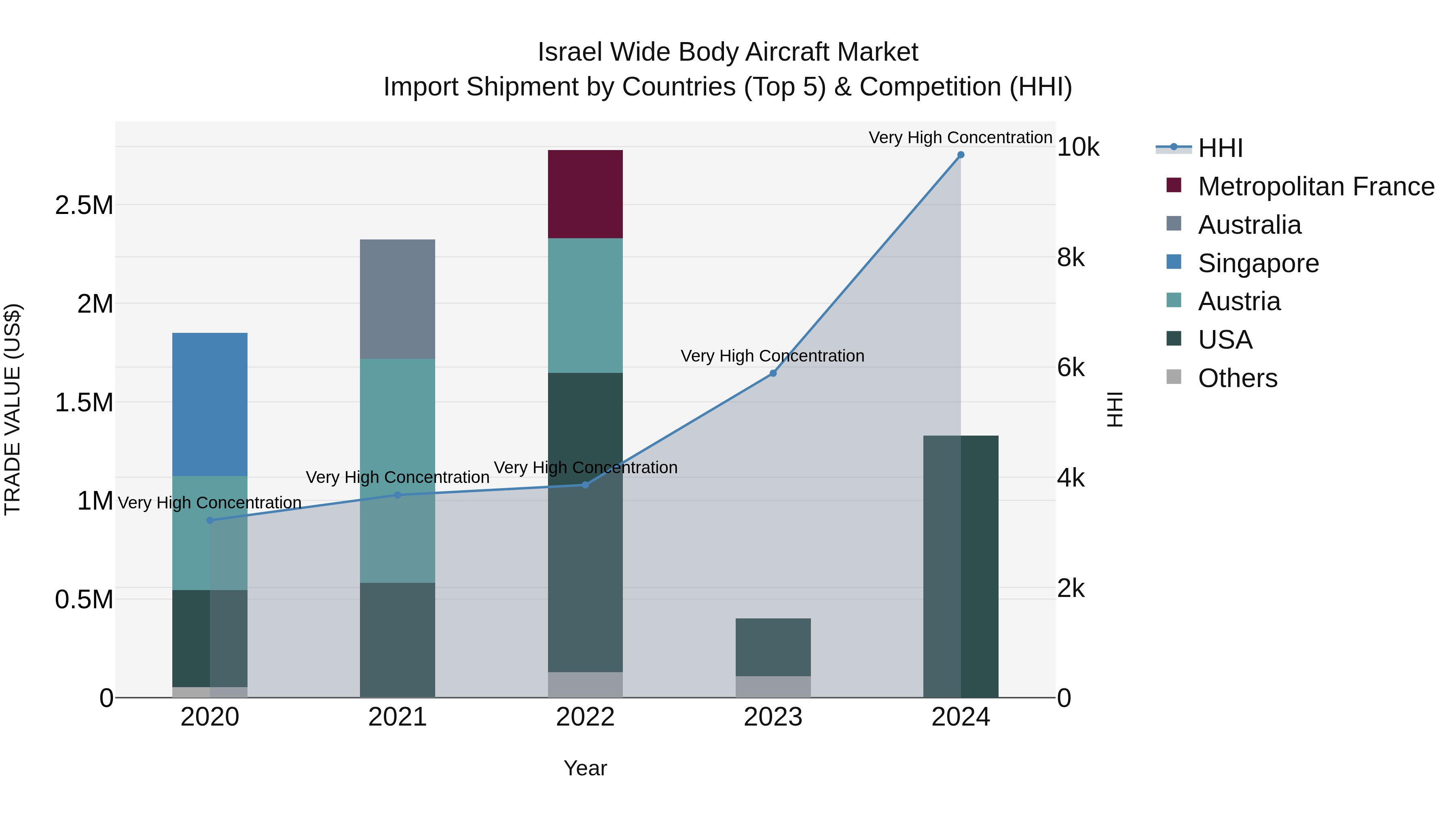 Israel Wide Body Aircraft Market Top 5 Importing Countries and Market Competition (HHI) Analysis