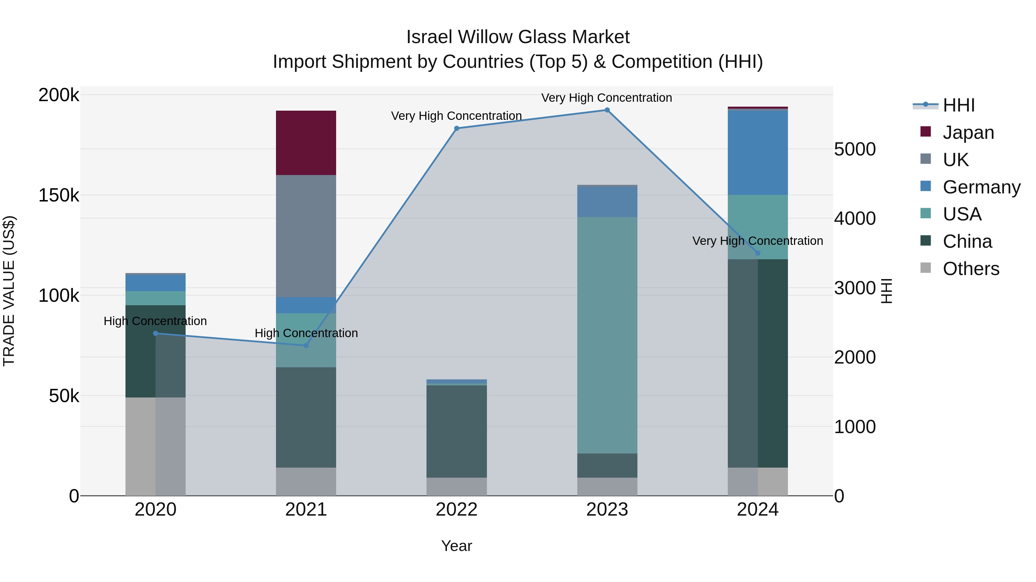 Israel Willow Glass Market Top 5 Importing Countries and Market Competition (HHI) Analysis