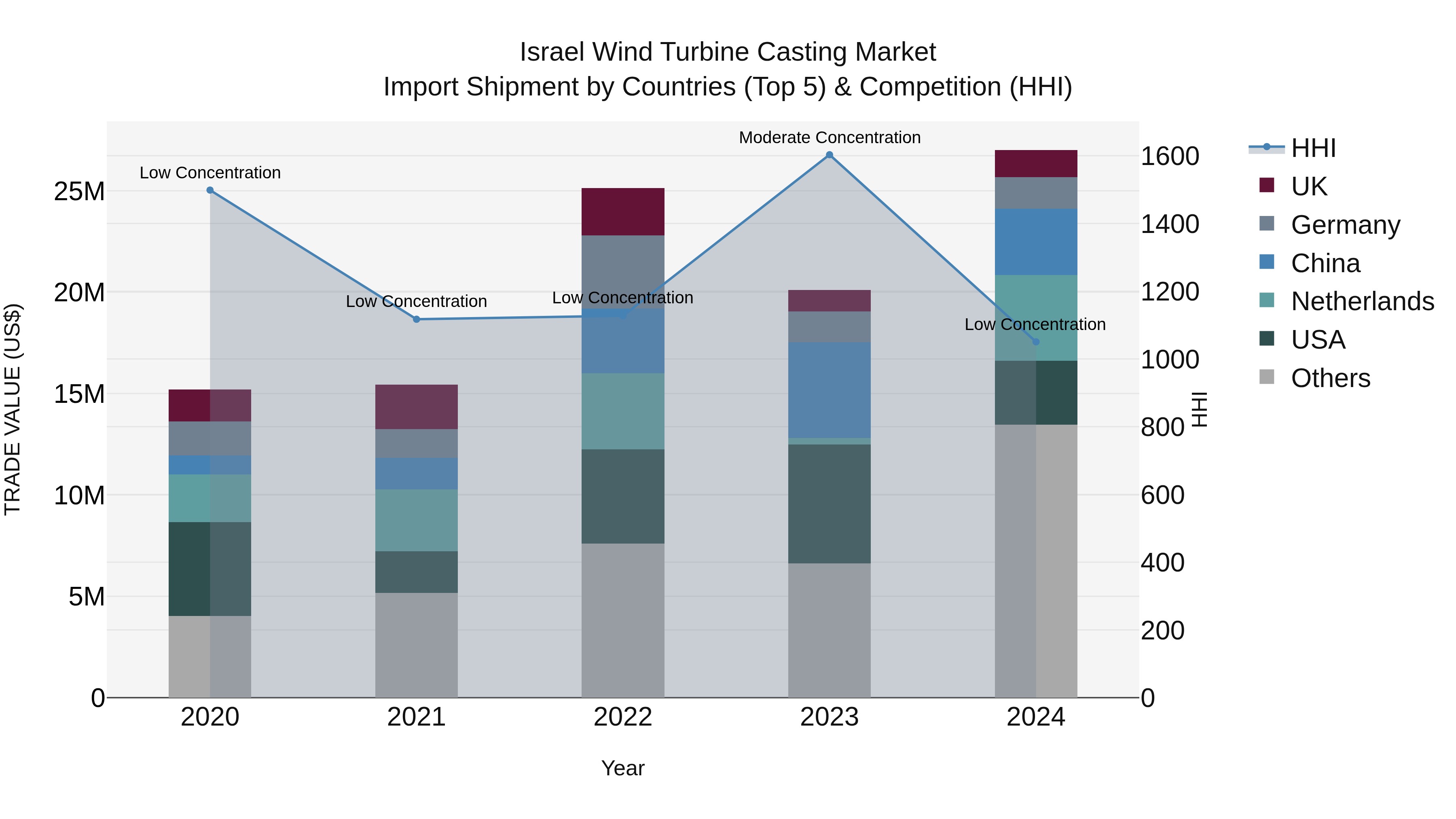 Israel Wind Turbine Casting Market Top 5 Importing Countries and Market Competition (HHI) Analysis