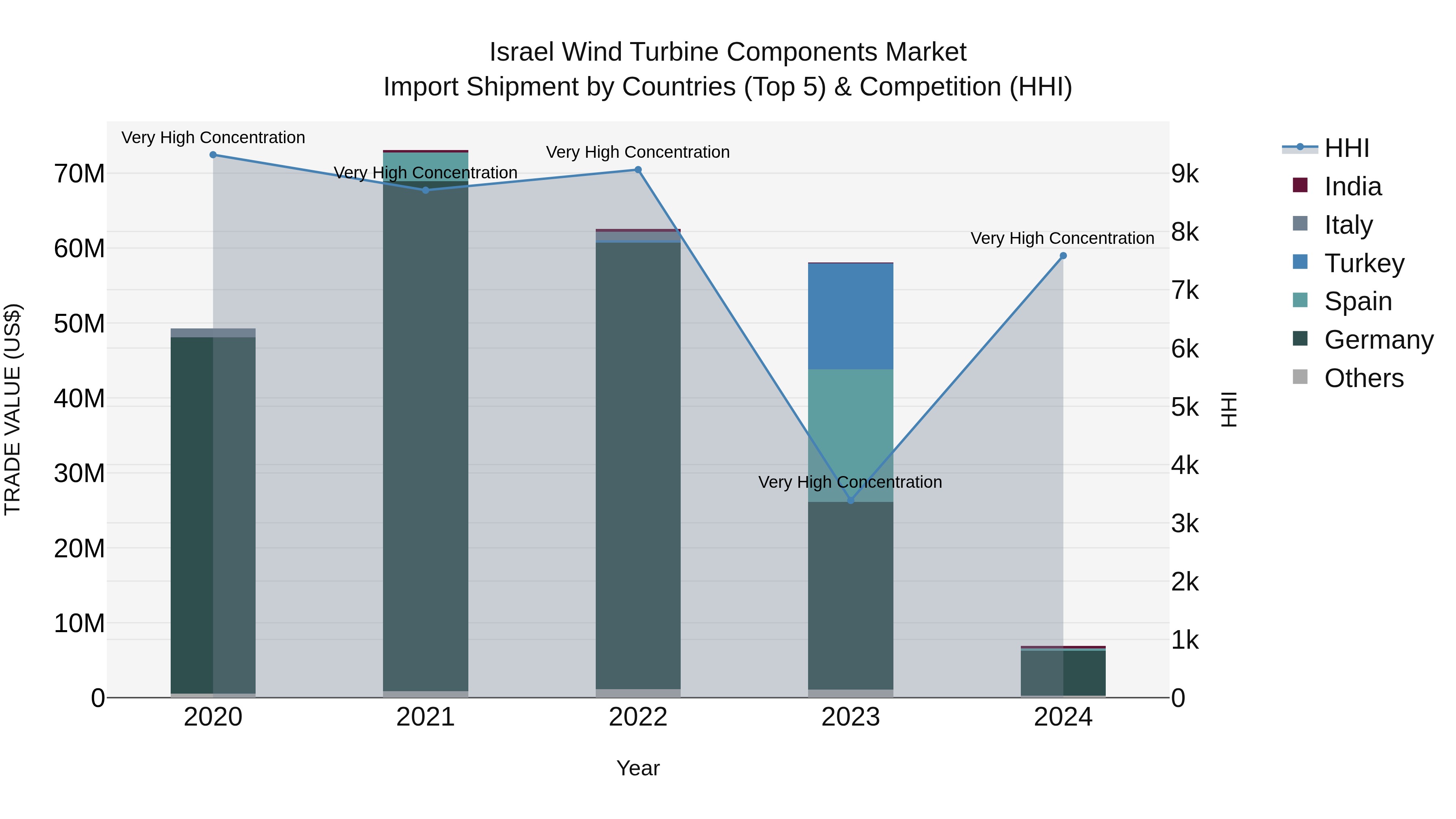 Israel Wind Turbine Components Market Top 5 Importing Countries and Market Competition (HHI) Analysis