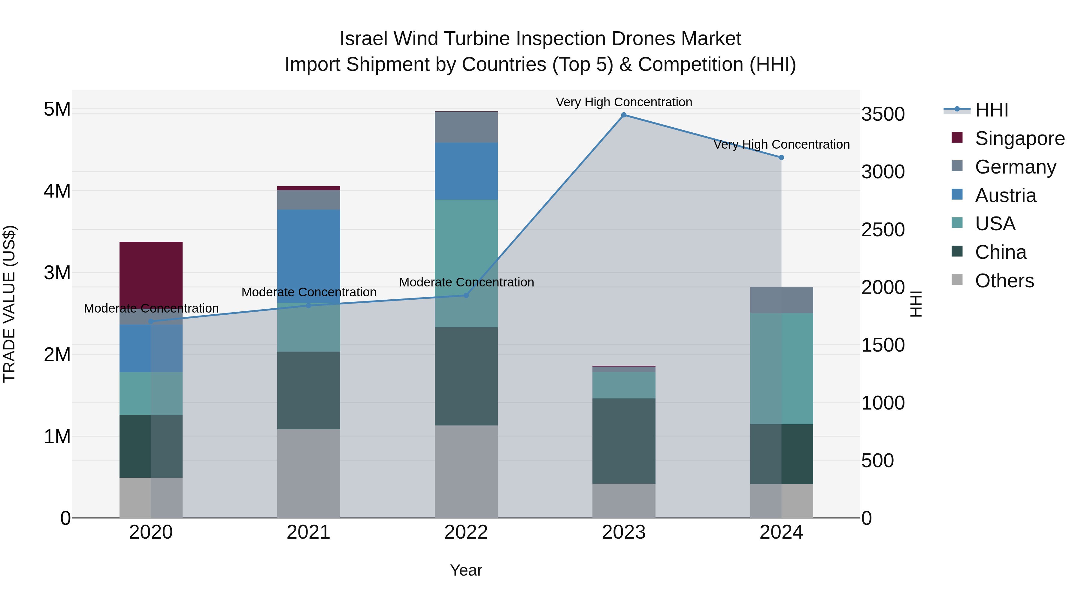 Israel Wind Turbine Inspection Drones Market Top 5 Importing Countries and Market Competition (HHI) Analysis