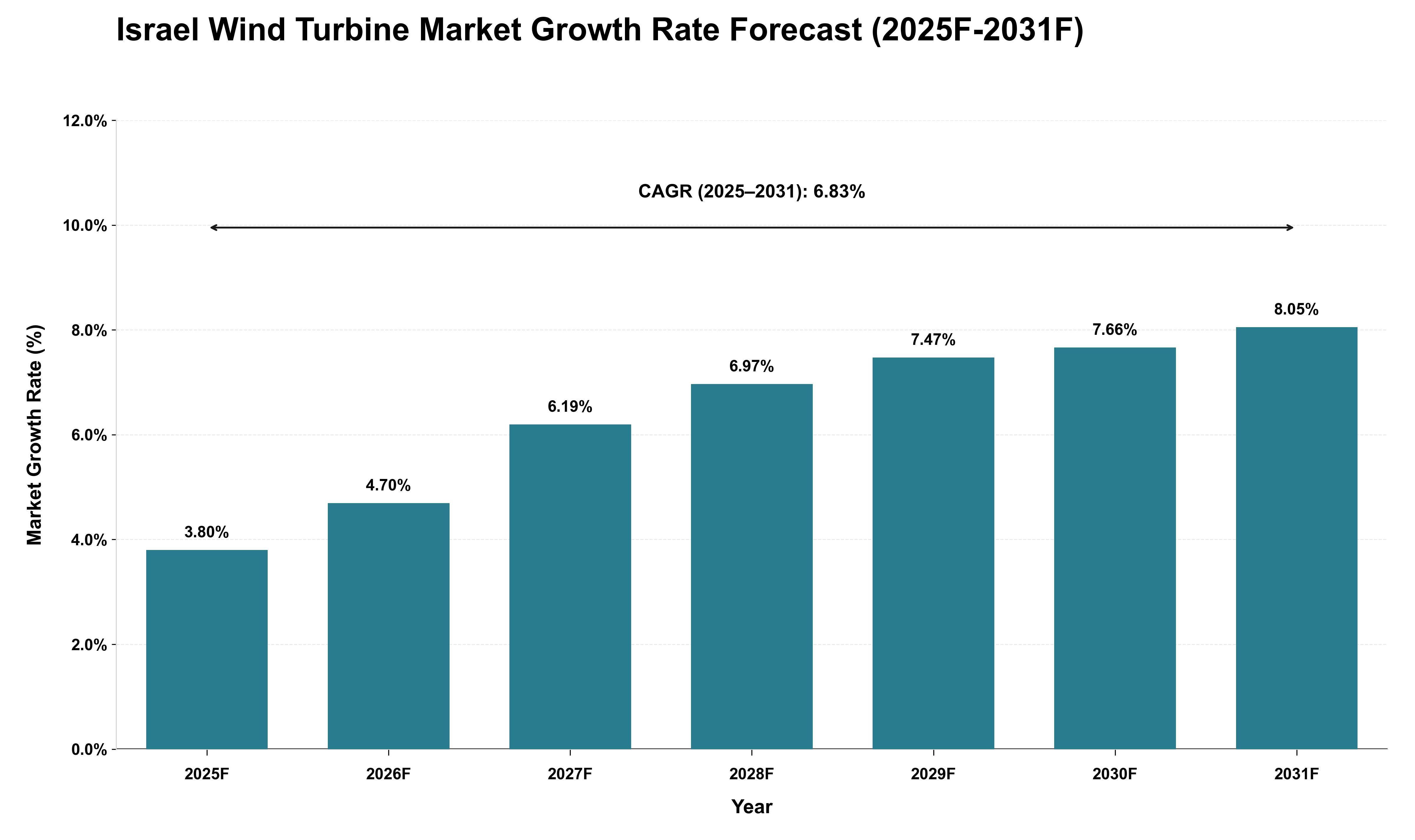 Israel Wind Turbine Market Growth Rate Analysis (2025 - 2031)