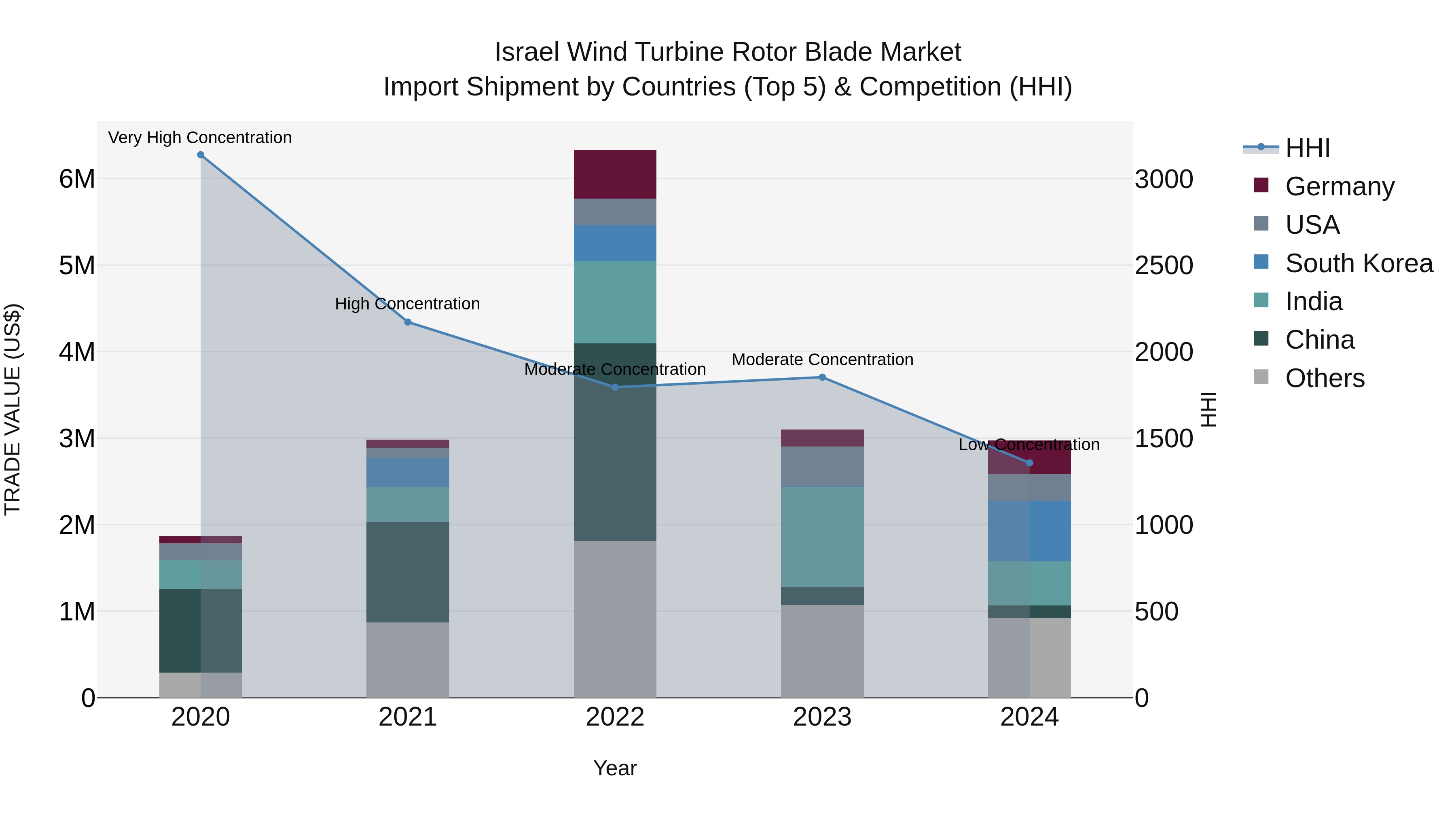 Israel Wind Turbine Rotor Blade Market Top 5 Importing Countries and Market Competition (HHI) Analysis