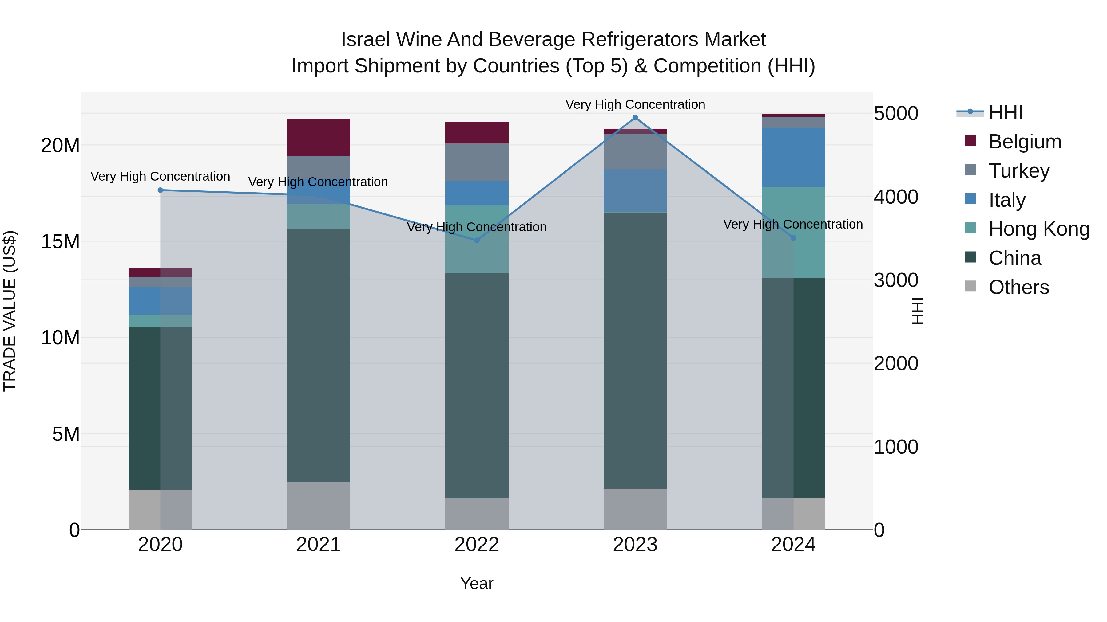Israel Wine and Beverage Refrigerators Market Top 5 Importing Countries and Market Competition (HHI) Analysis