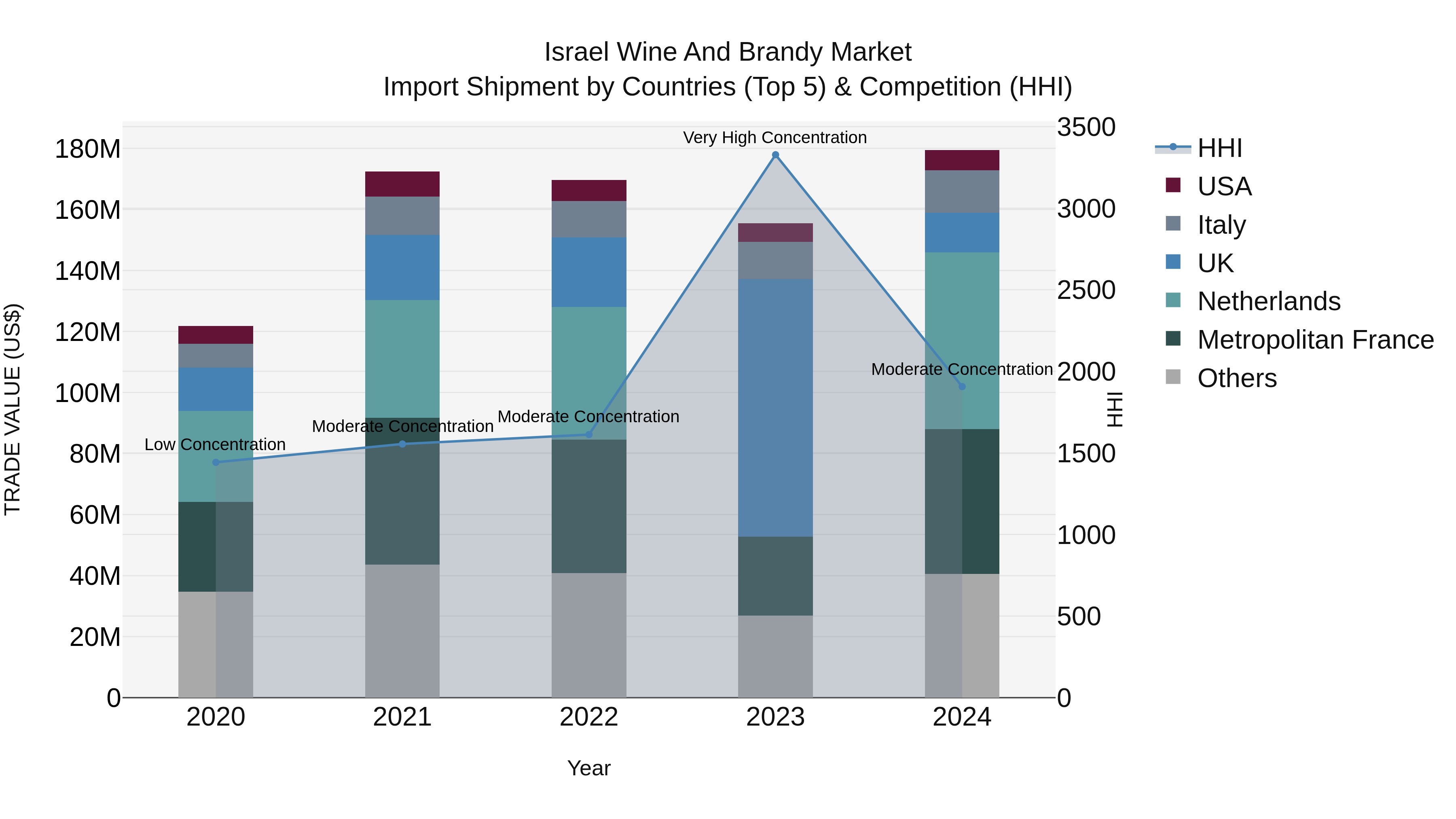 Israel Wine and Brandy Market Top 5 Importing Countries and Market Competition (HHI) Analysis