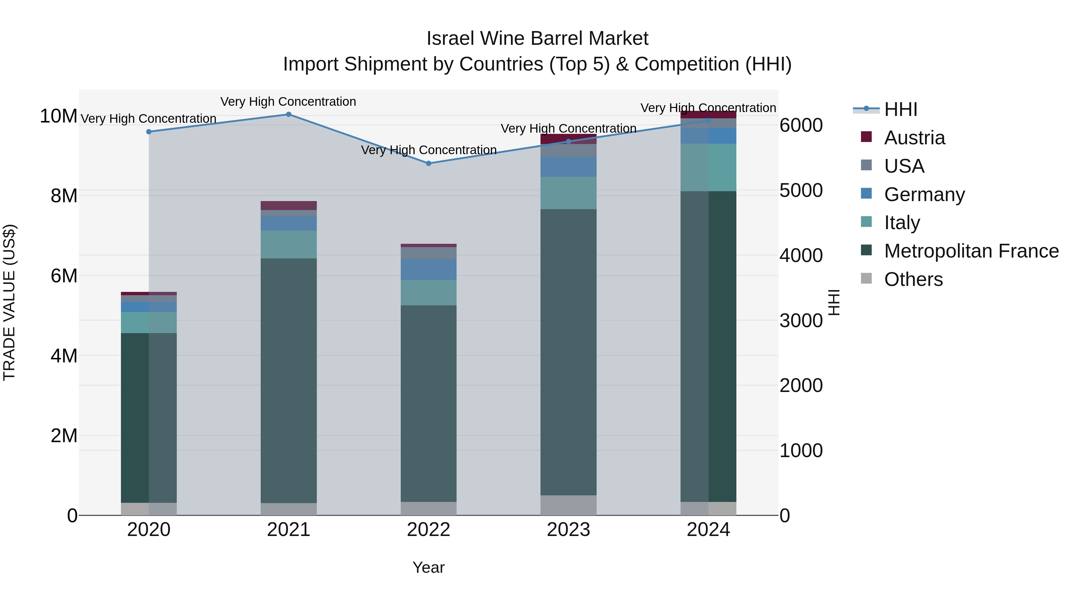 Israel Wine Barrel Market Top 5 Importing Countries and Market Competition (HHI) Analysis
