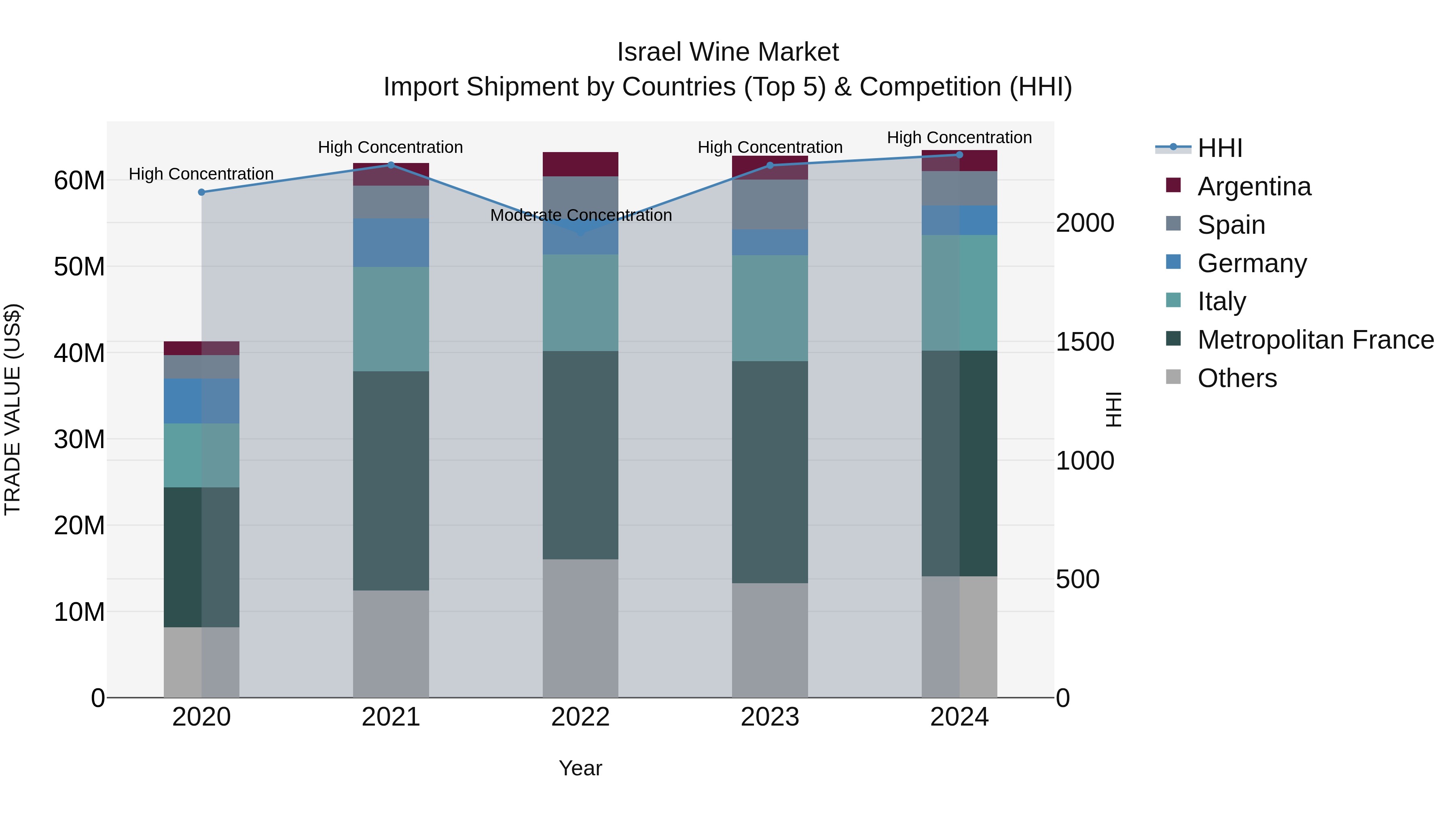 Israel Wine Market Top 5 Importing Countries and Market Competition (HHI) Analysis