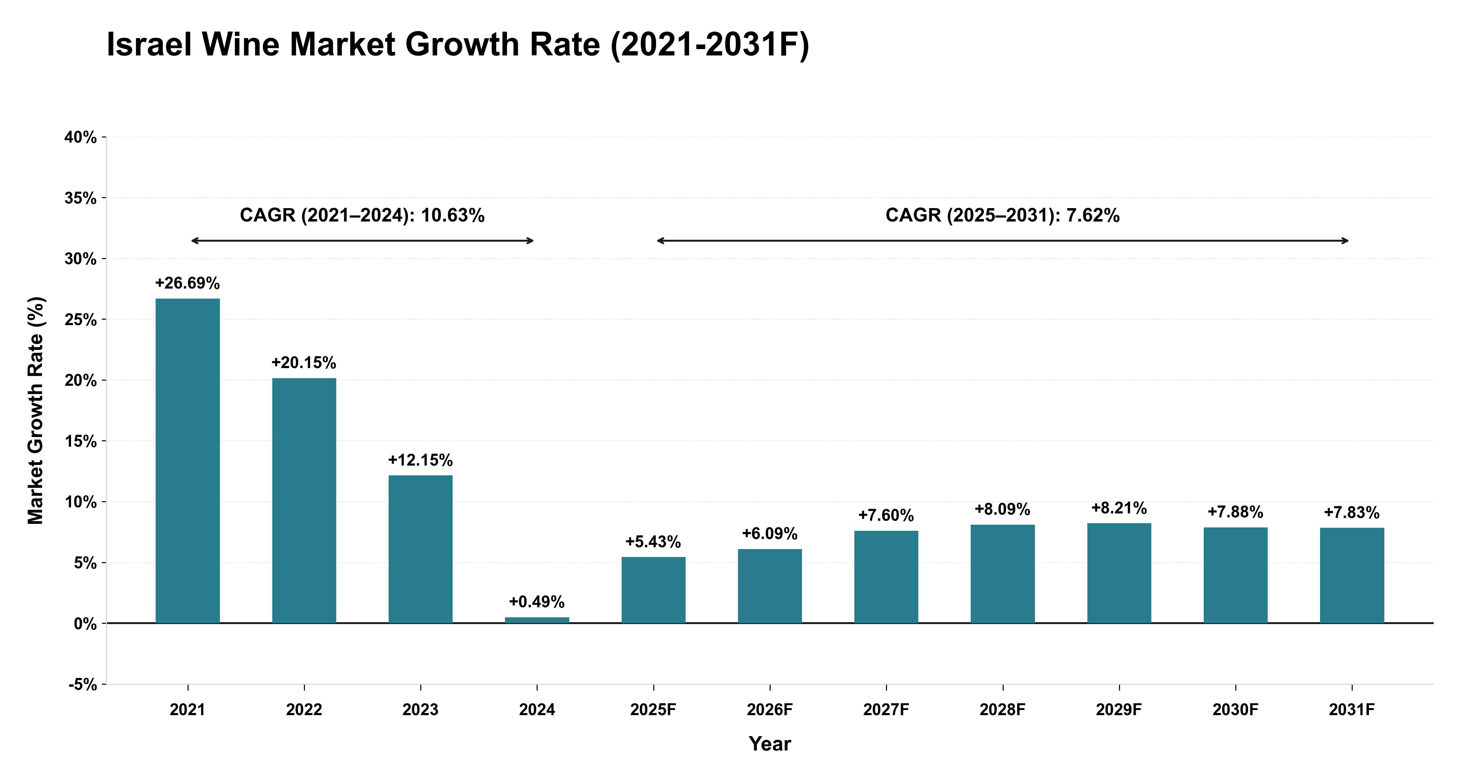 Israel Wine Market Year-wise Growth Rate (2021-2031F)