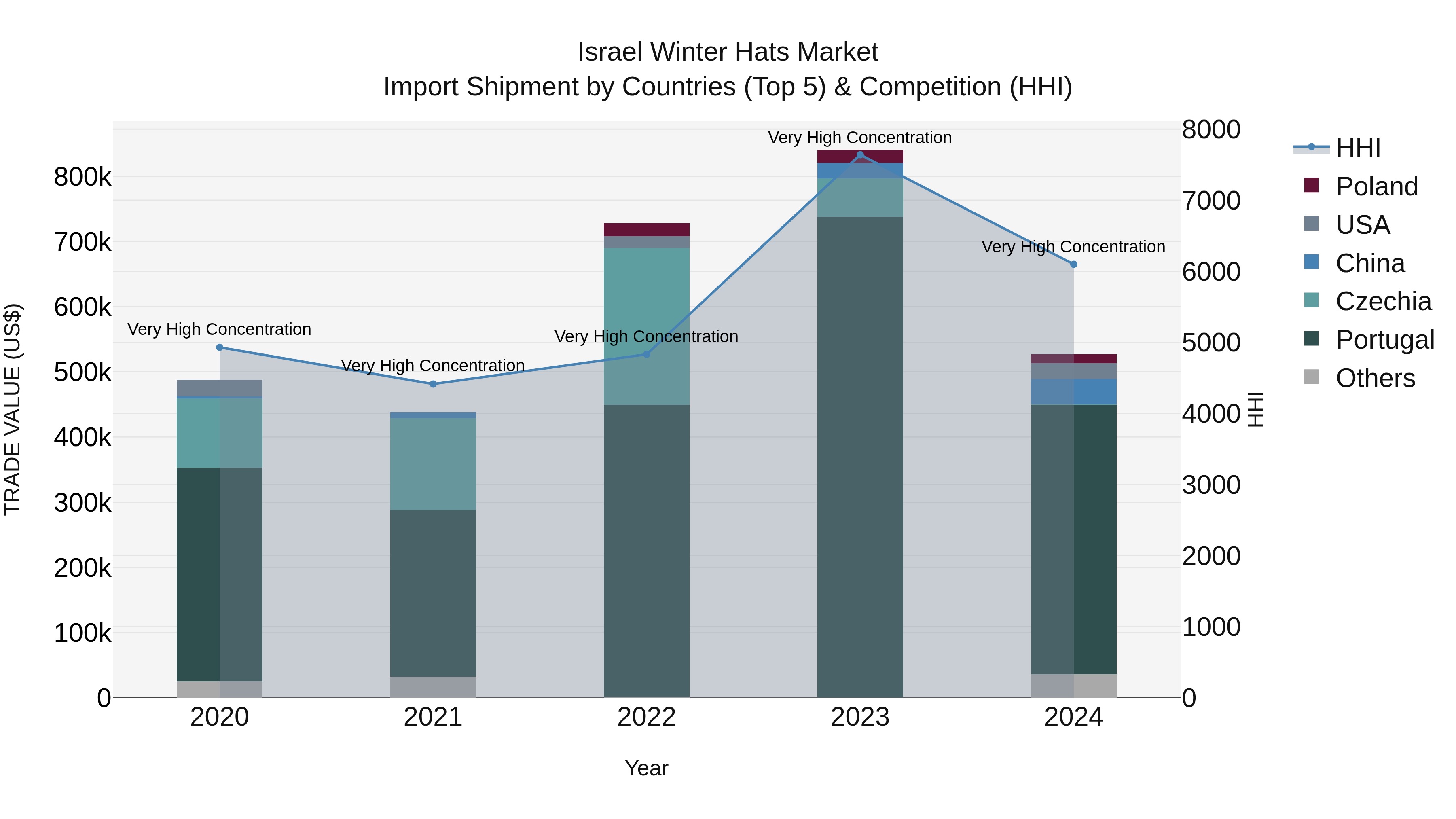 Israel Winter Hats Market Top 5 Importing Countries and Market Competition (HHI) Analysis