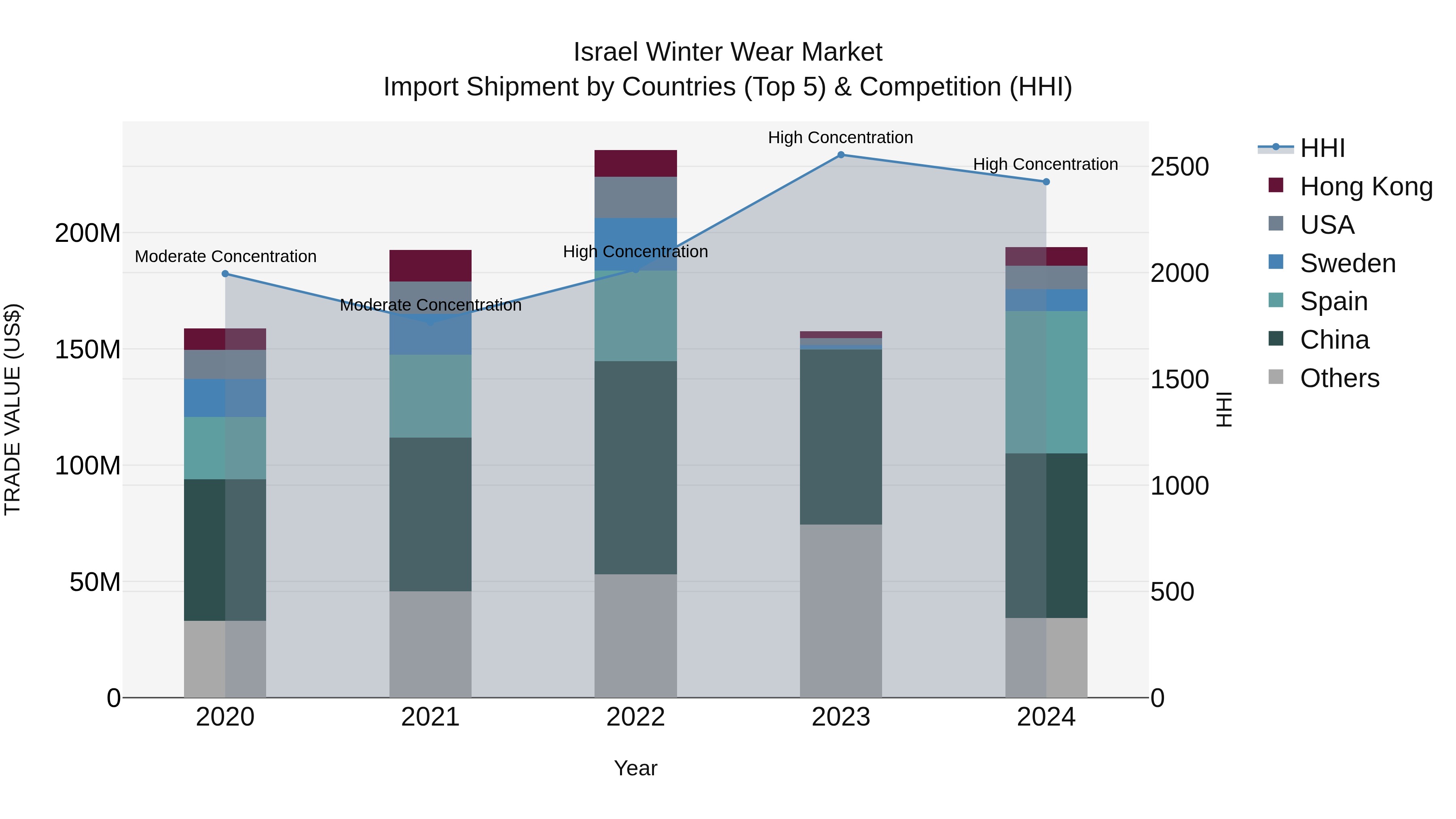 Israel Winter Wear Market Top 5 Importing Countries and Market Competition (HHI) Analysis