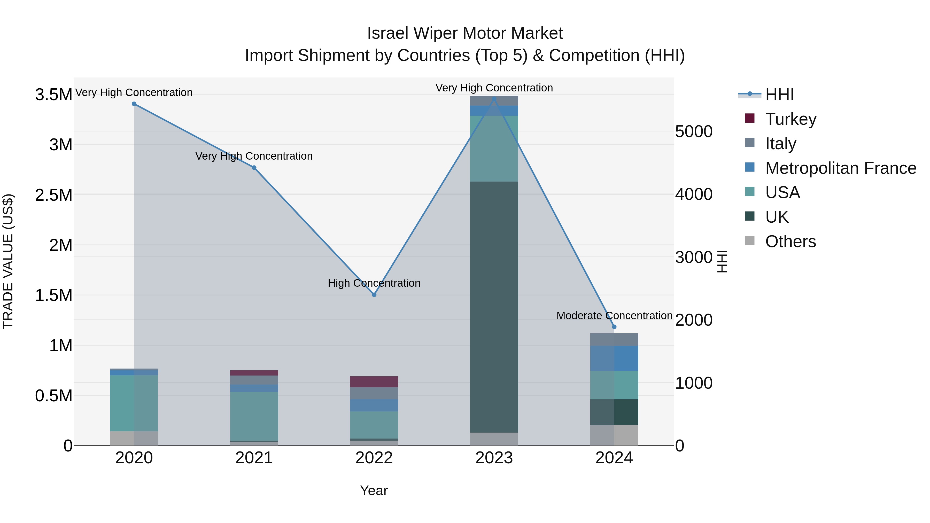 Israel Wiper Motor Market Top 5 Importing Countries and Market Competition (HHI) Analysis