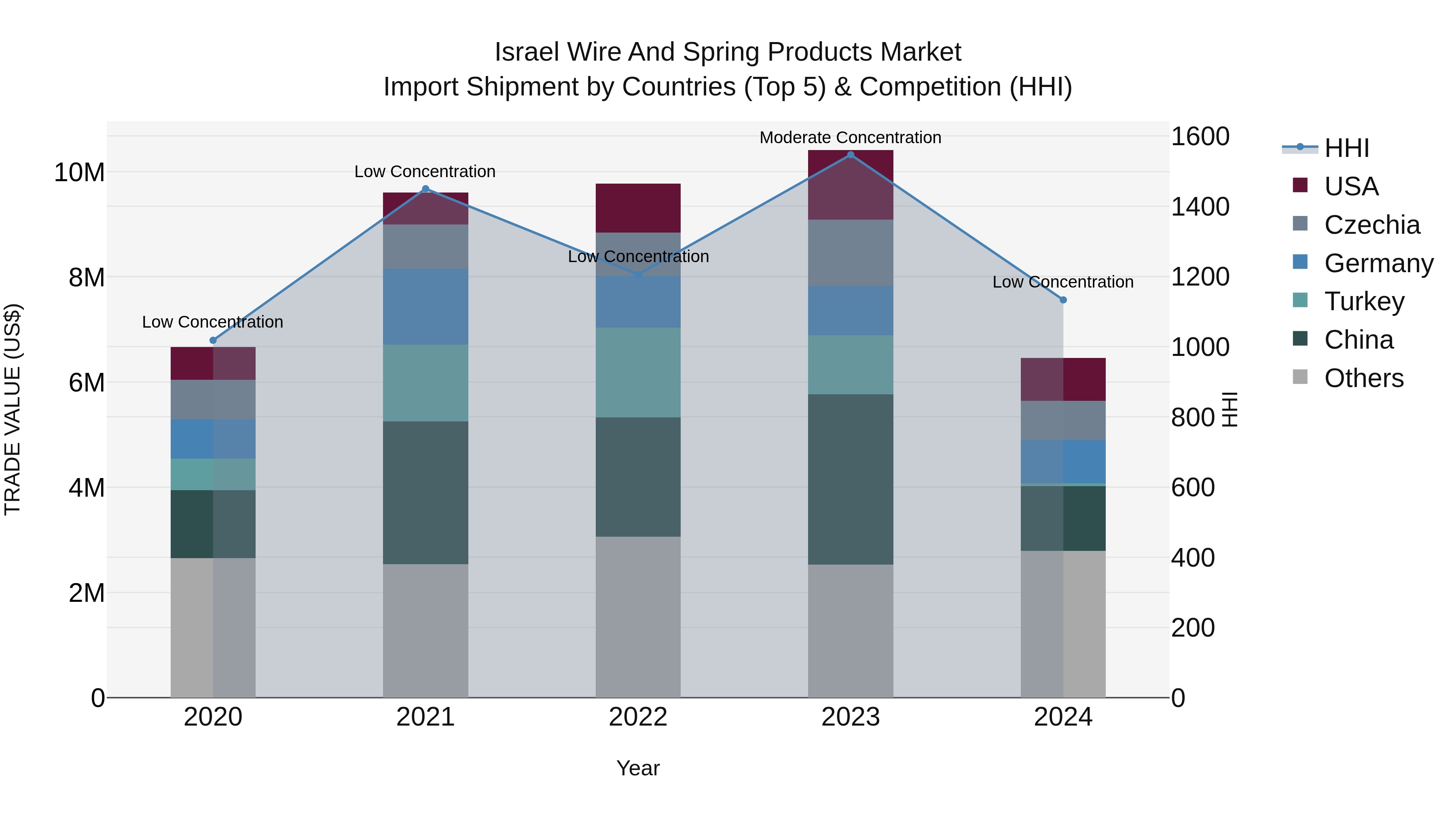 Israel Wire and Spring Products Market Top 5 Importing Countries and Market Competition (HHI) Analysis
