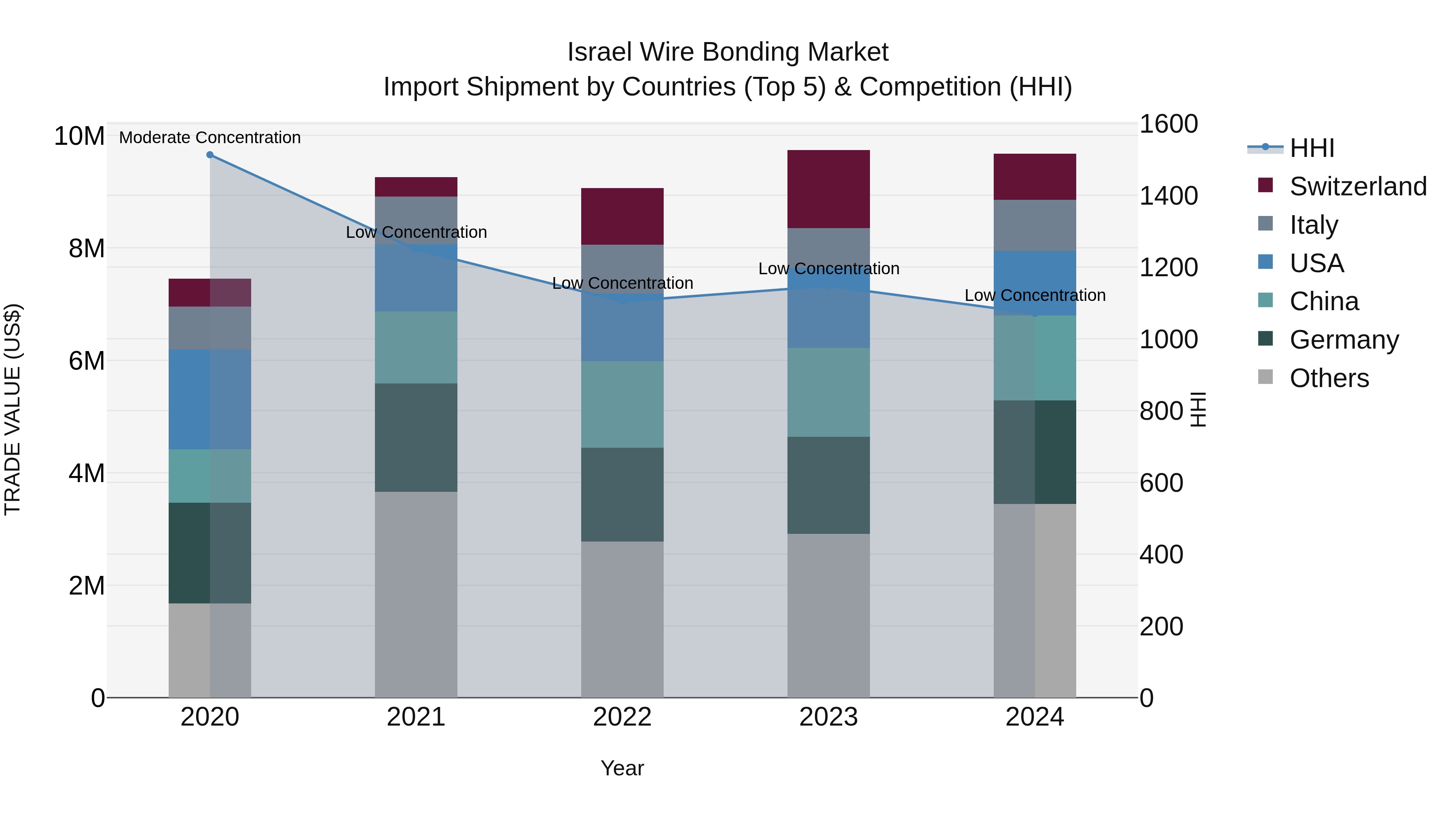 Israel Wire Bonding Market Top 5 Importing Countries and Market Competition (HHI) Analysis
