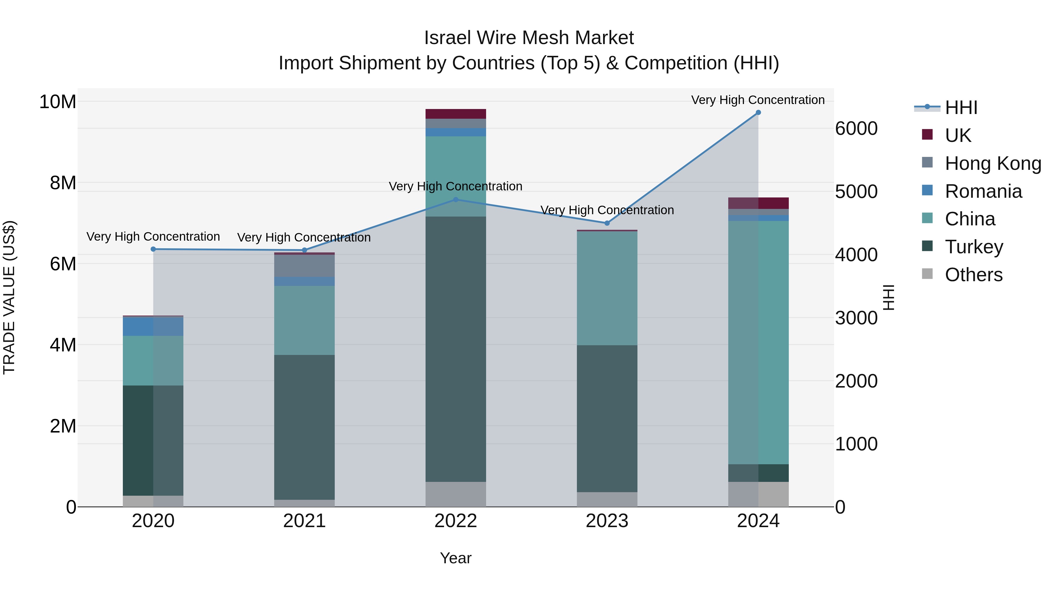 Israel Wire Mesh Market Top 5 Importing Countries and Market Competition (HHI) Analysis