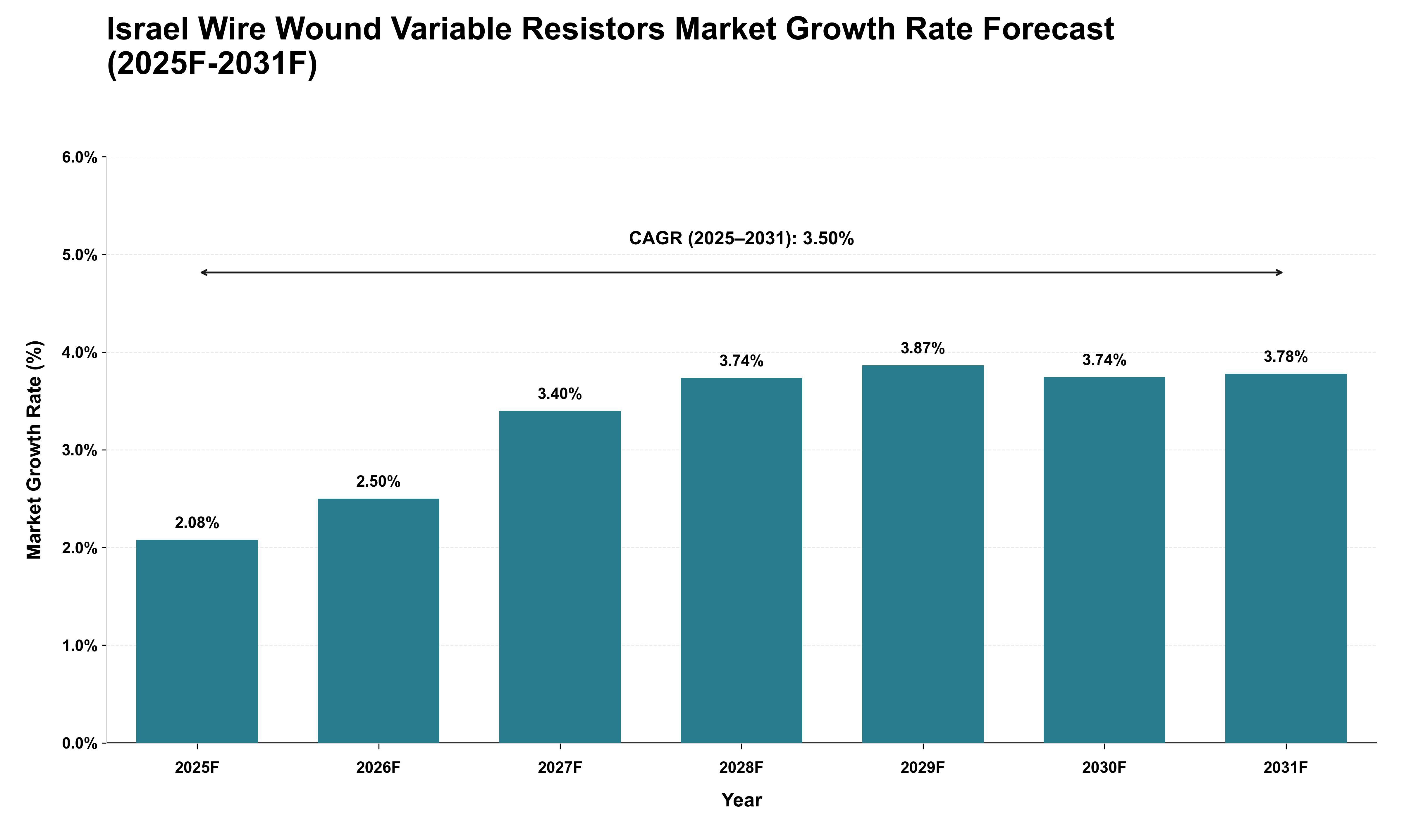 Israel Wire Wound Variable Resistors Market Growth Rate Analysis (2025 - 2031)