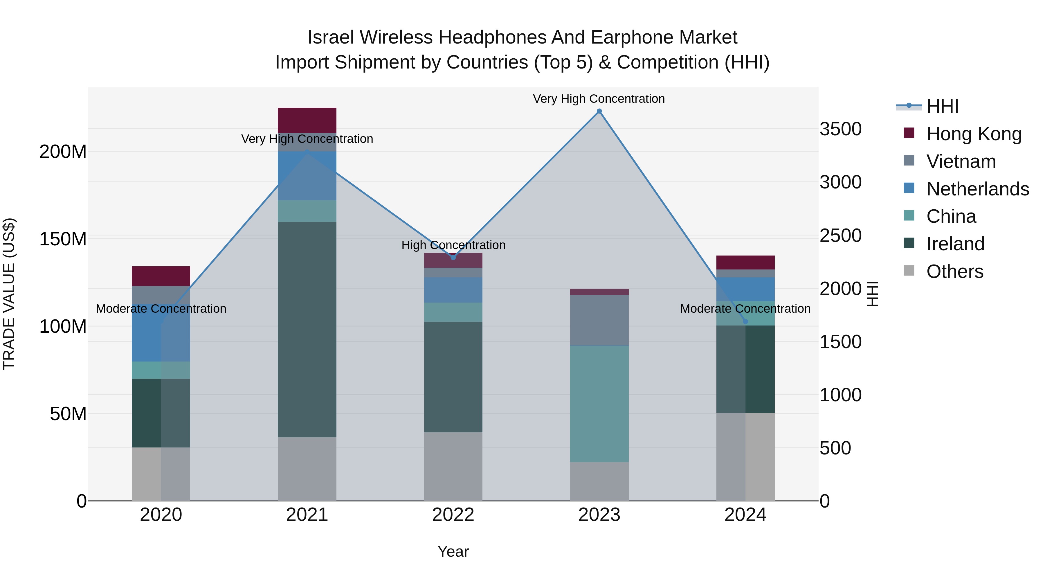 Israel Wireless Headphones and Earphone Market Top 5 Importing Countries and Market Competition (HHI) Analysis