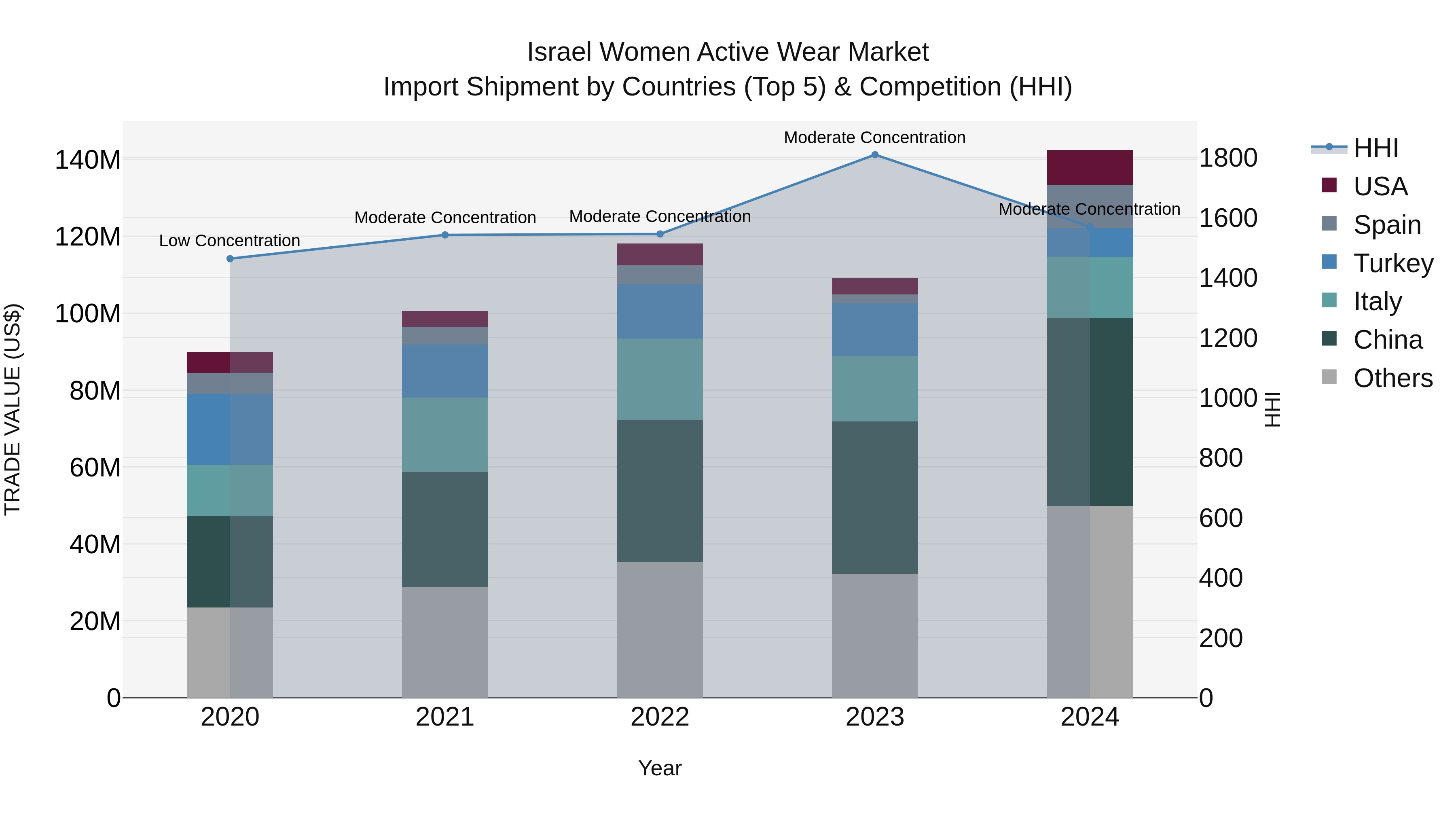 Israel Women Active Wear Market Top 5 Importing Countries and Market Competition (HHI) Analysis