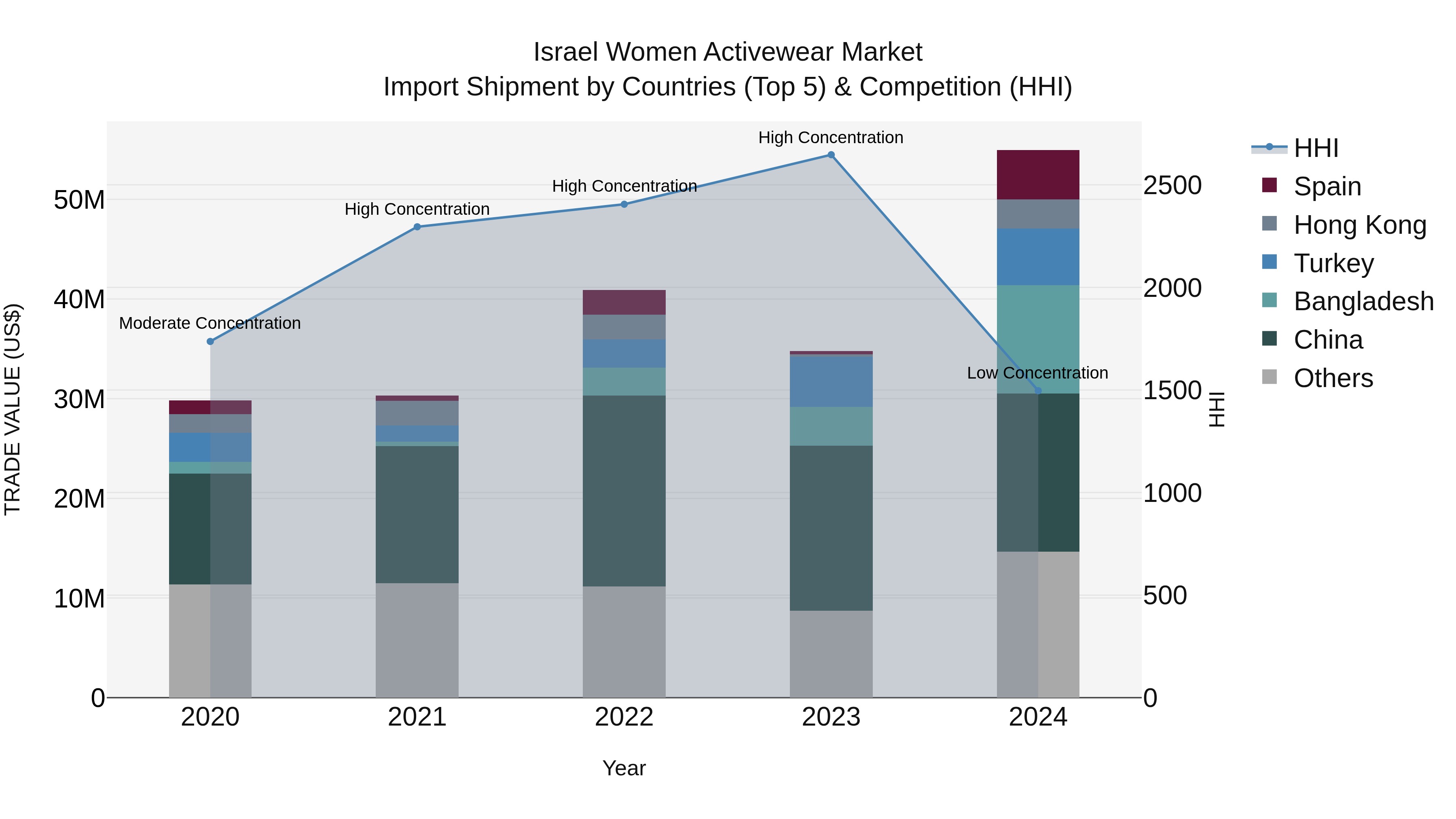 Israel Women Activewear Market Top 5 Importing Countries and Market Competition (HHI) Analysis