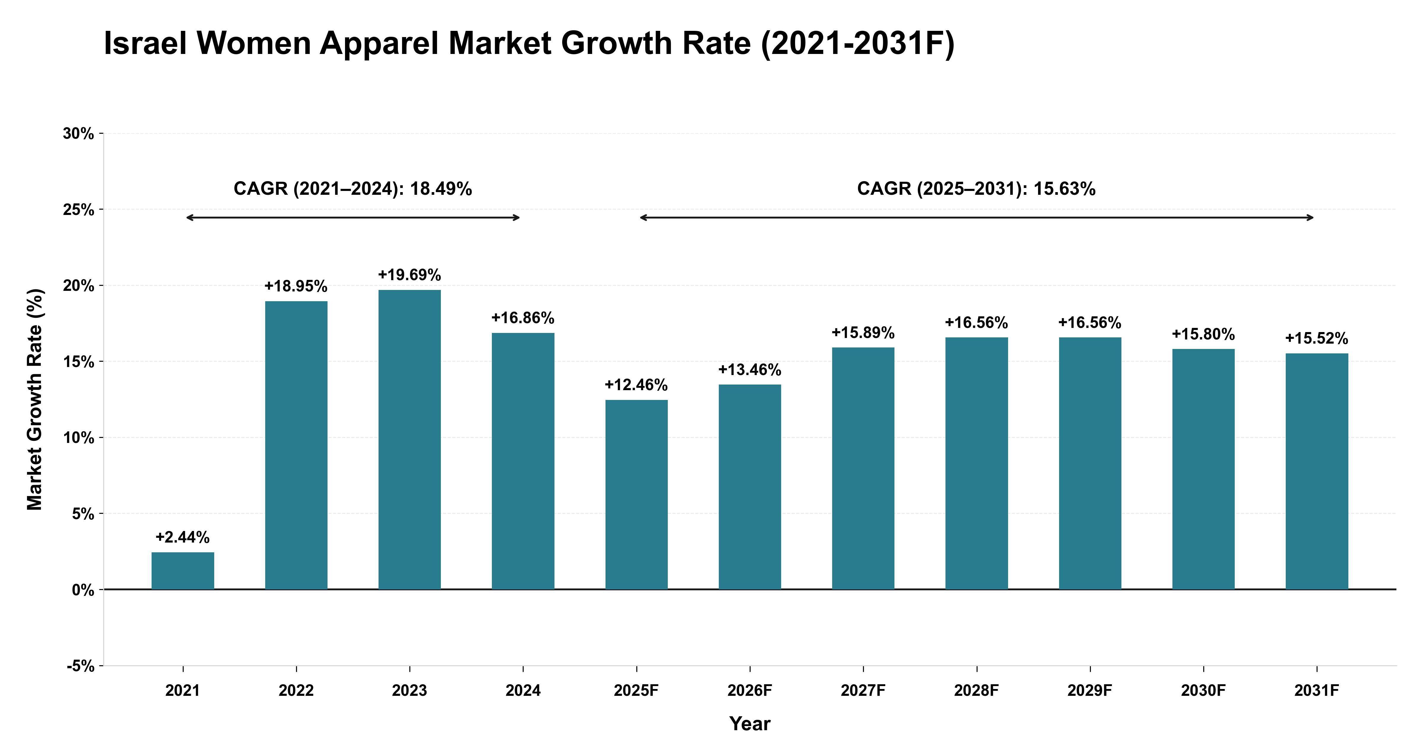 Israel Women Apparel Market Year-wise Growth Rate (2021-2031F)