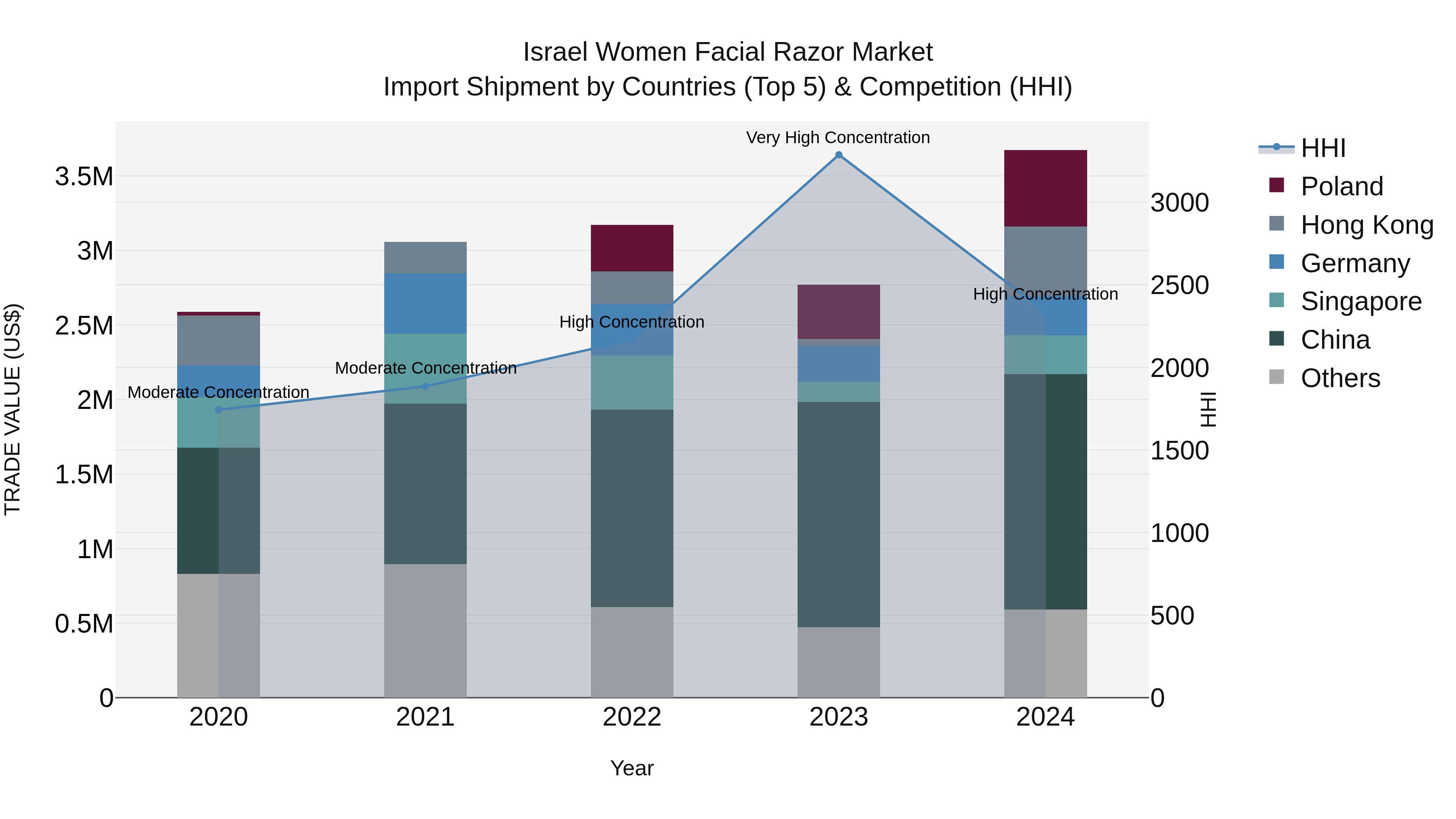 Israel Women Facial Razor Market Top 5 Importing Countries and Market Competition (HHI) Analysis