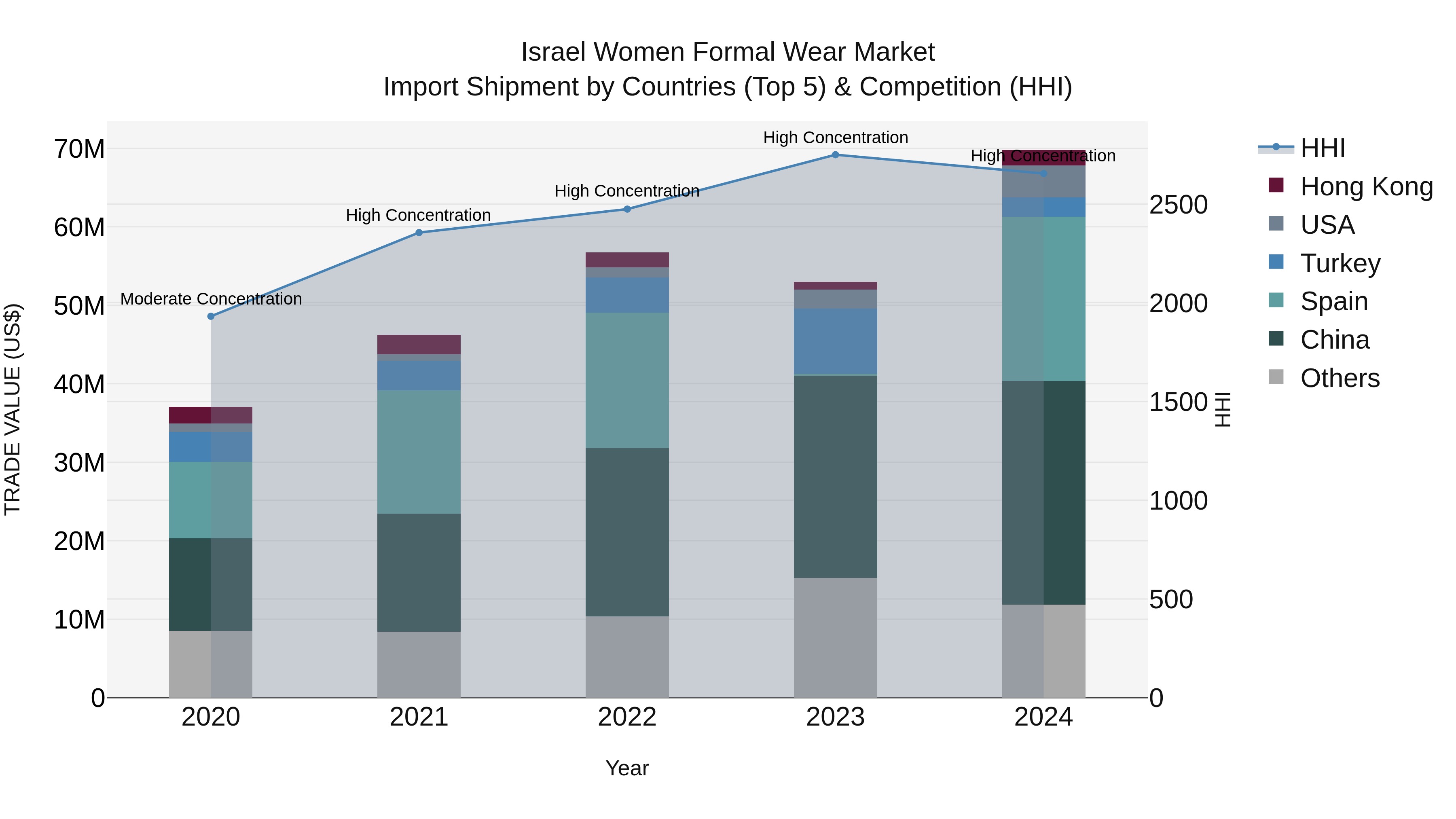 Israel Women Formal Wear Market Top 5 Importing Countries and Market Competition (HHI) Analysis