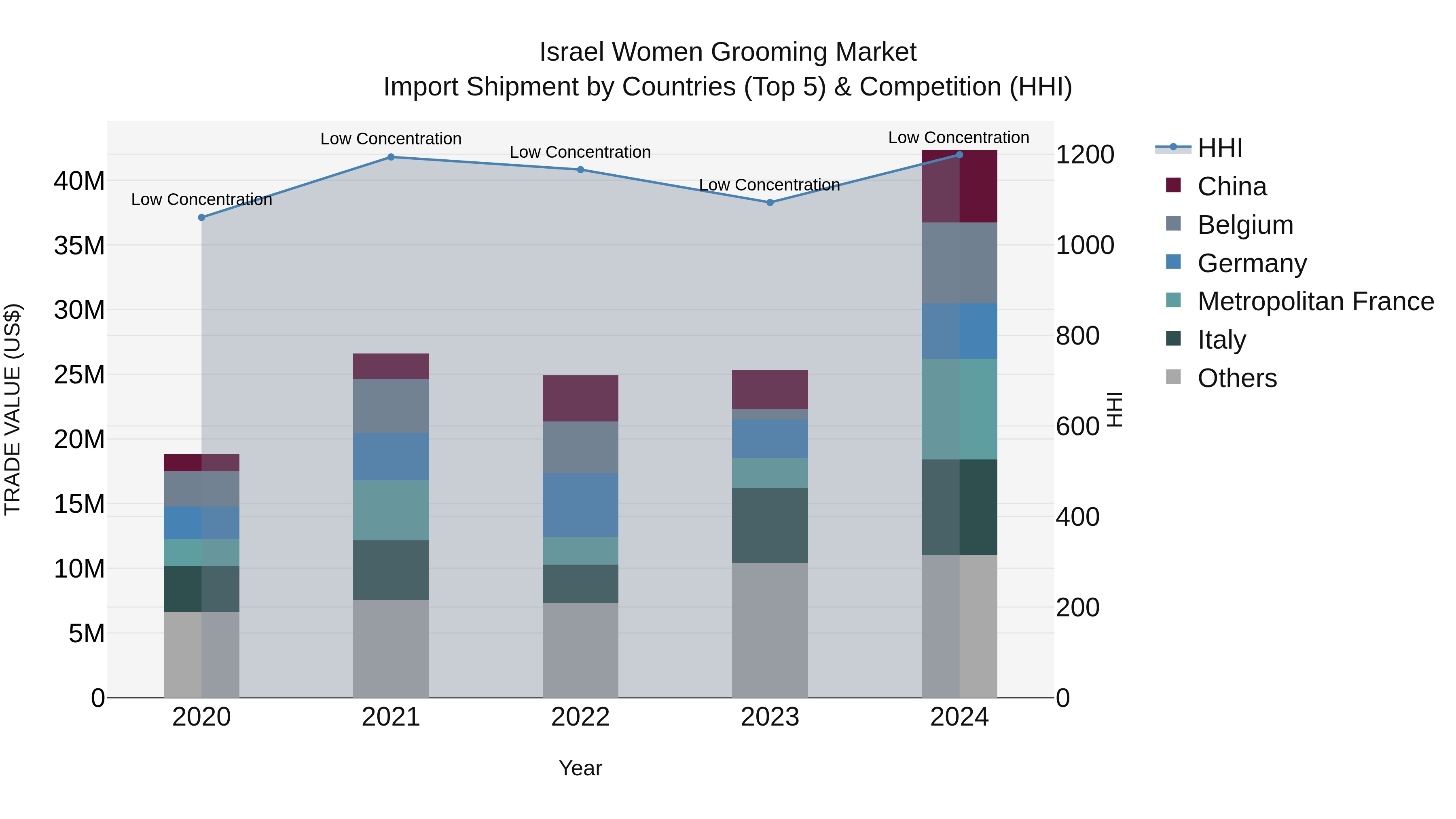 Israel Women Grooming Market Top 5 Importing Countries and Market Competition (HHI) Analysis